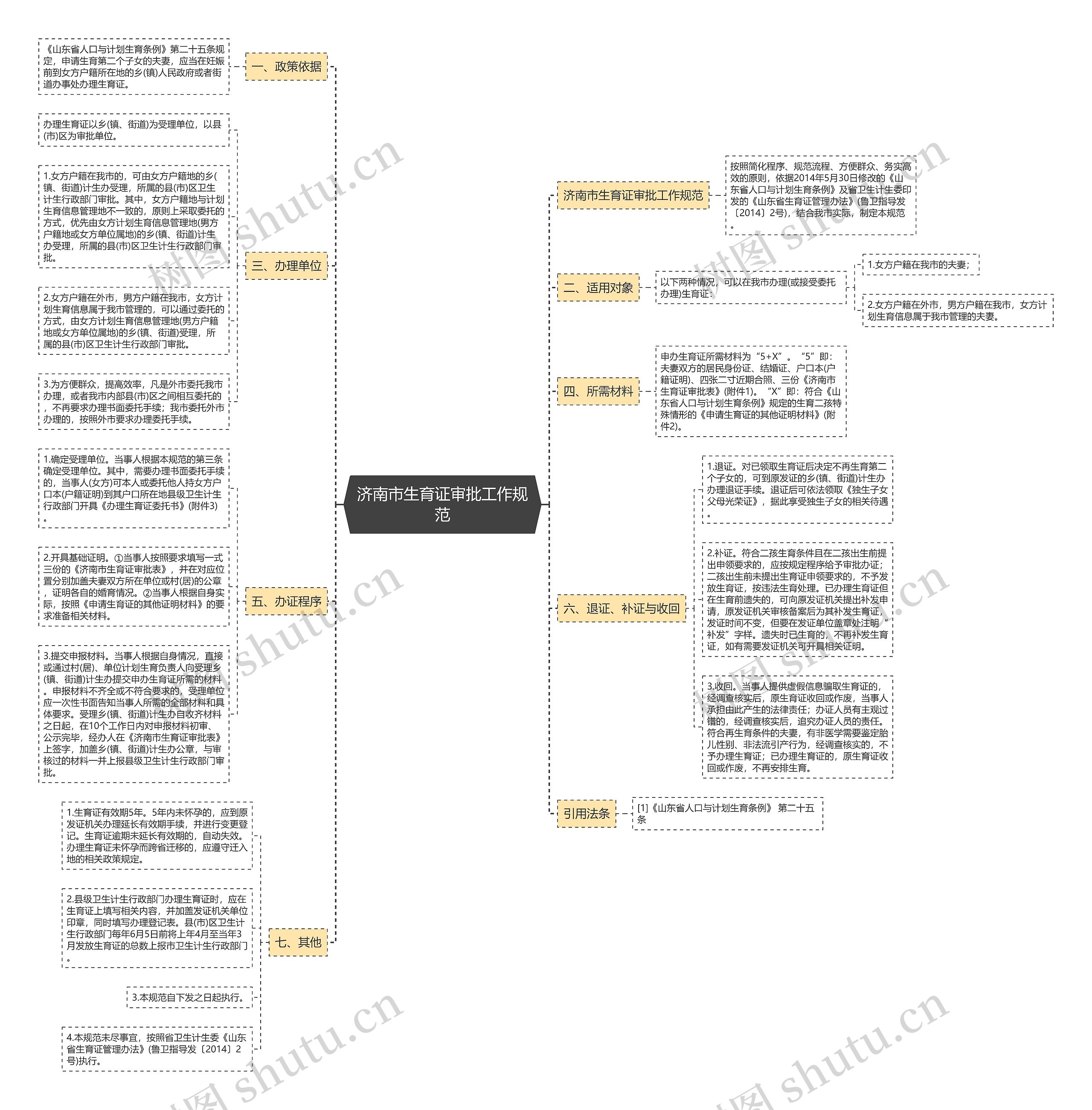 济南市生育证审批工作规范思维导图