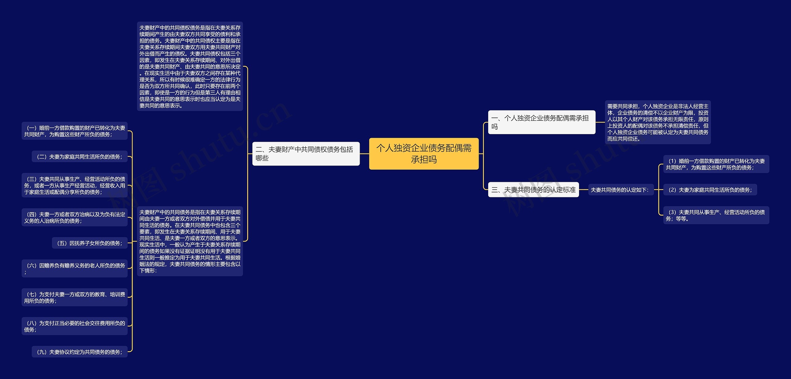 个人独资企业债务配偶需承担吗思维导图