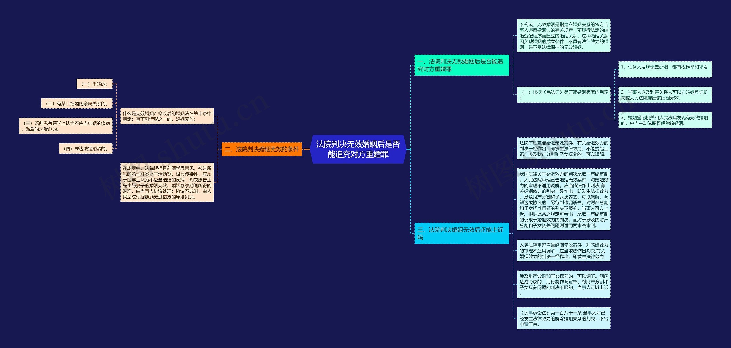 法院判决无效婚姻后是否能追究对方重婚罪思维导图