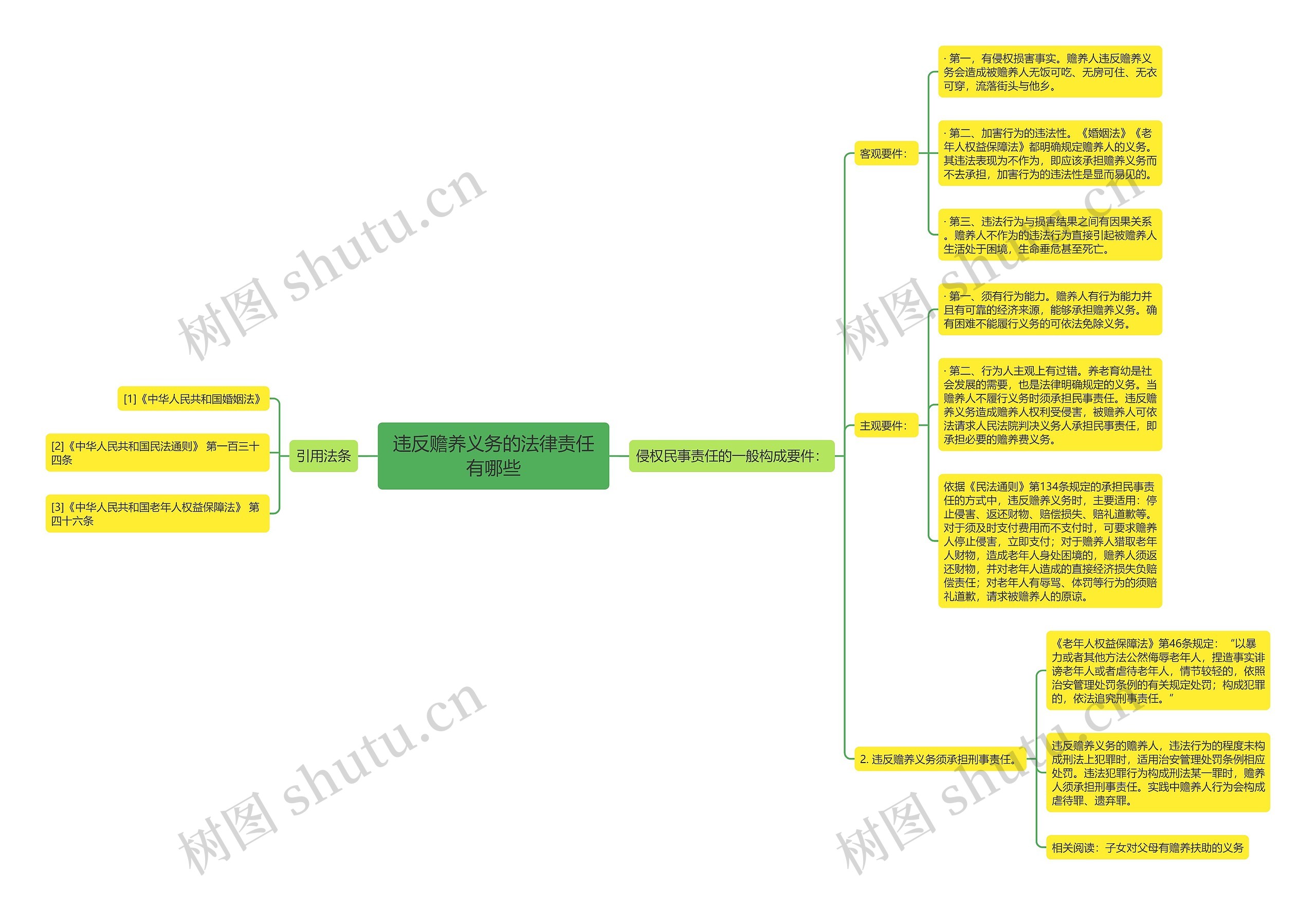 违反赡养义务的法律责任有哪些思维导图