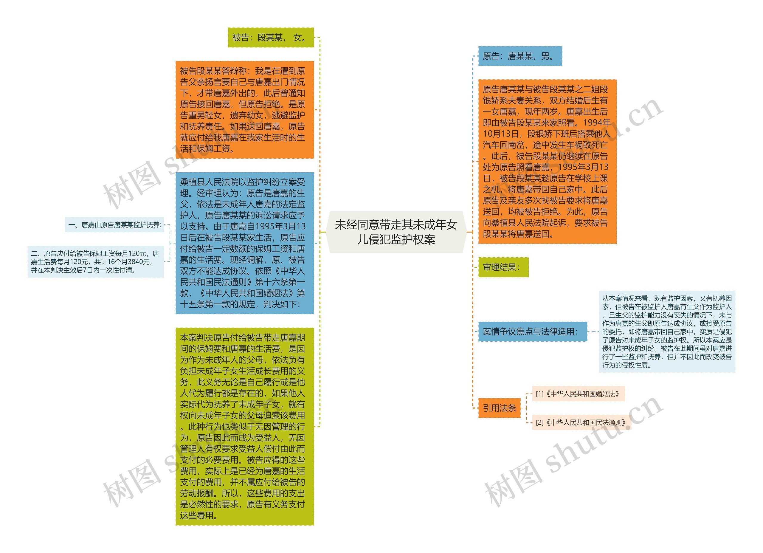 未经同意带走其未成年女儿侵犯监护权案思维导图