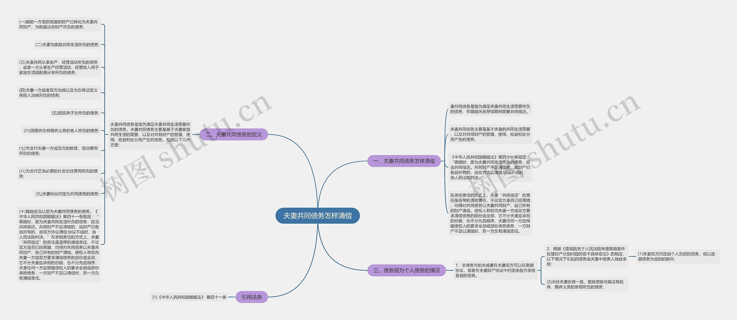 夫妻共同债务怎样清偿思维导图