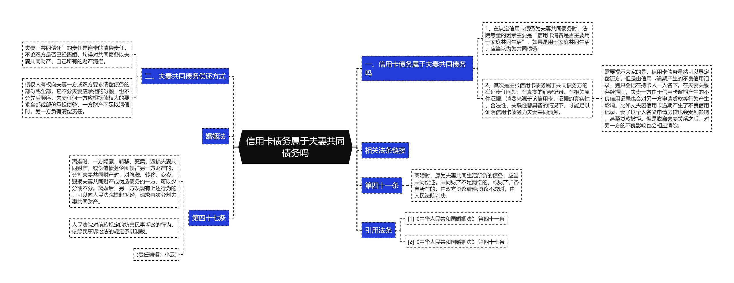 信用卡债务属于夫妻共同债务吗思维导图