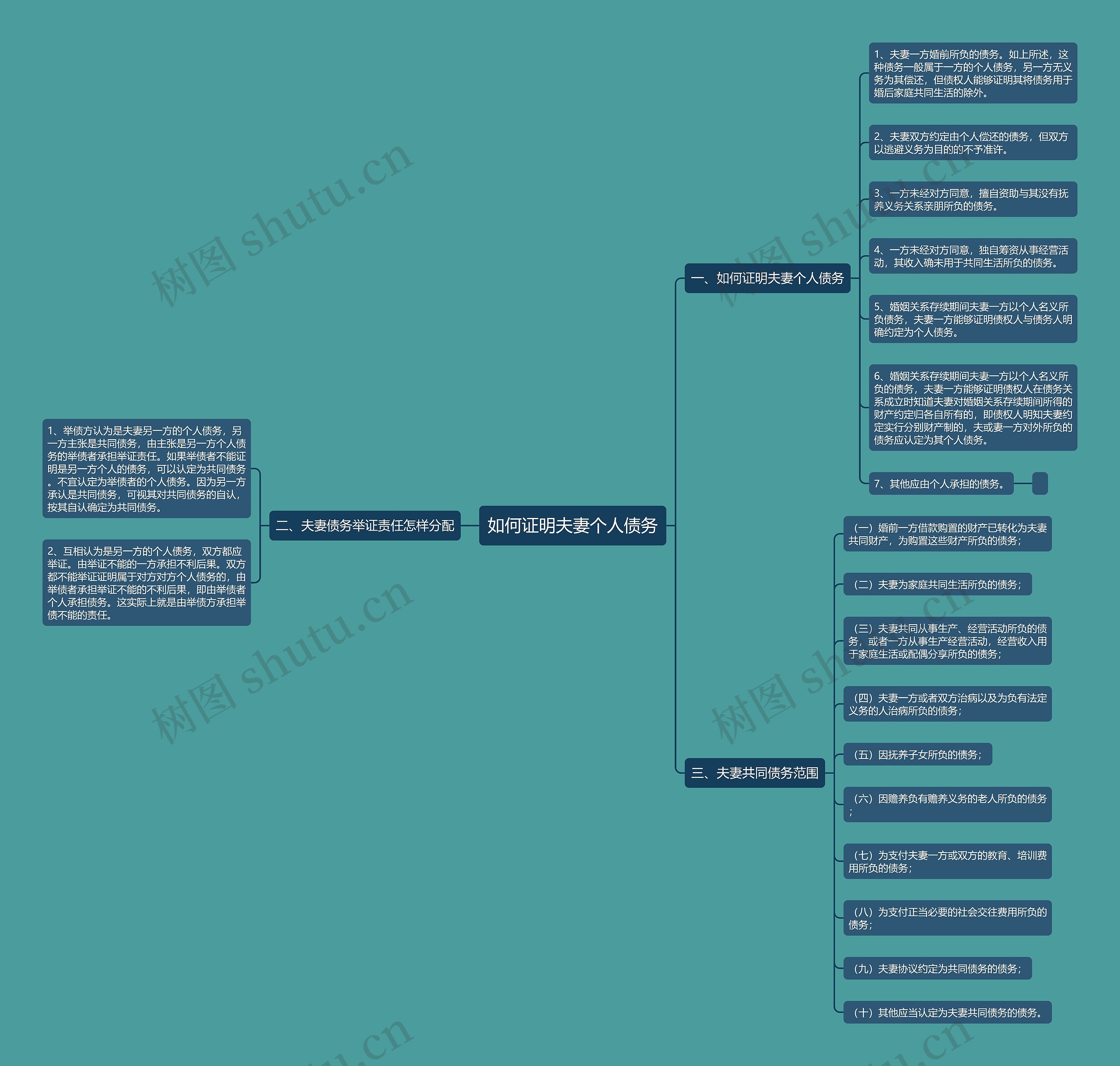 如何证明夫妻个人债务思维导图