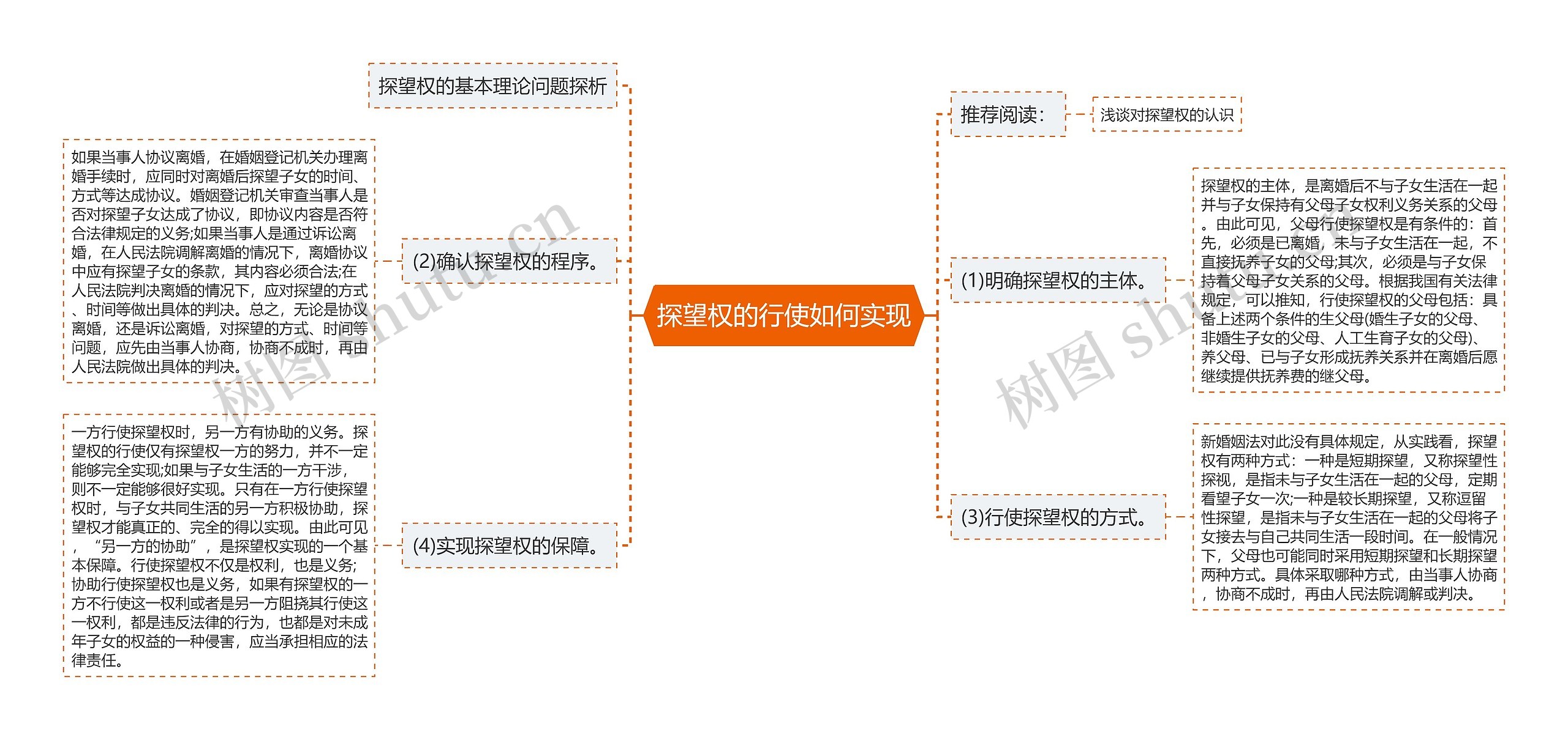 探望权的行使如何实现思维导图