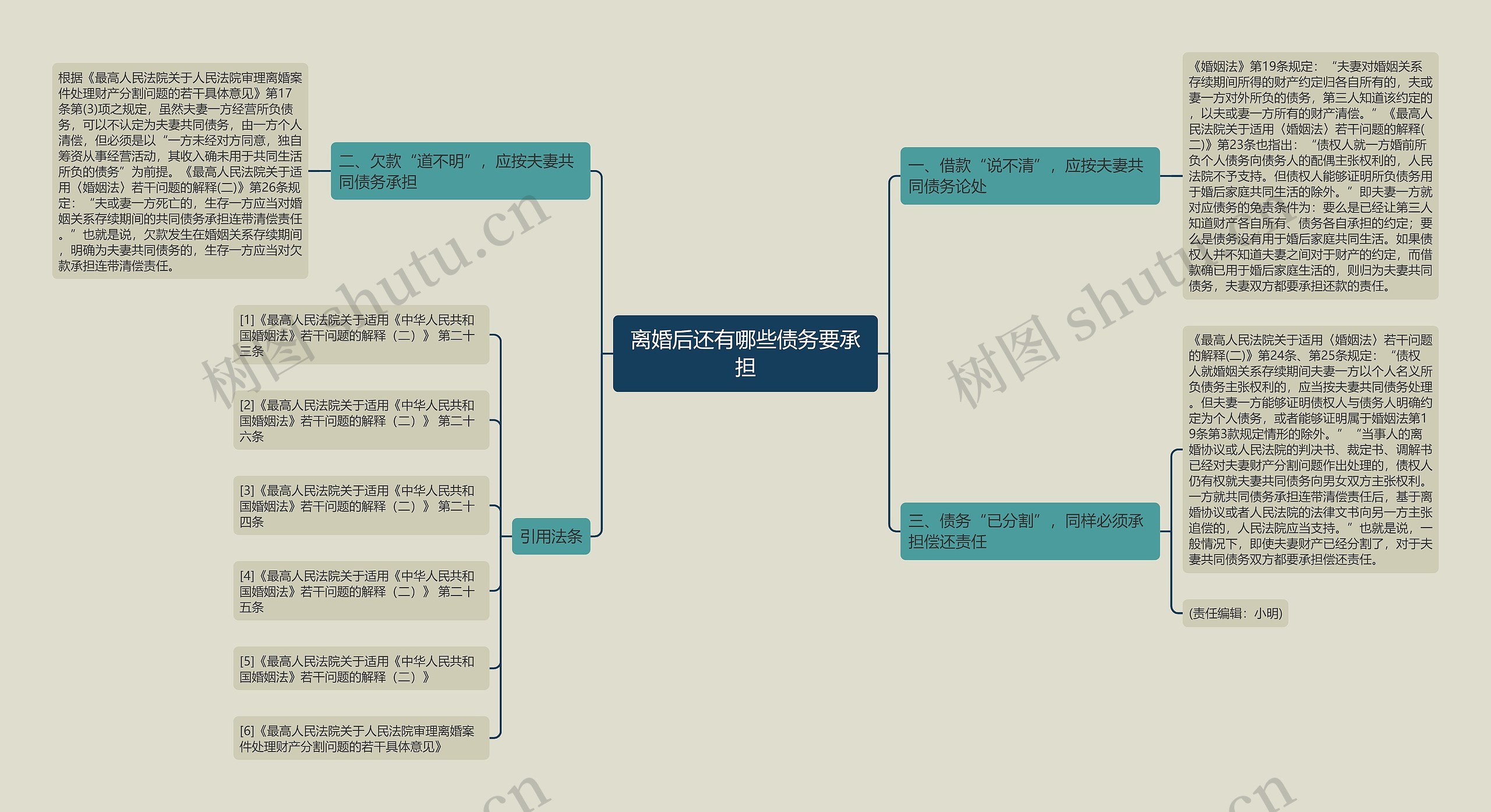 离婚后还有哪些债务要承担思维导图