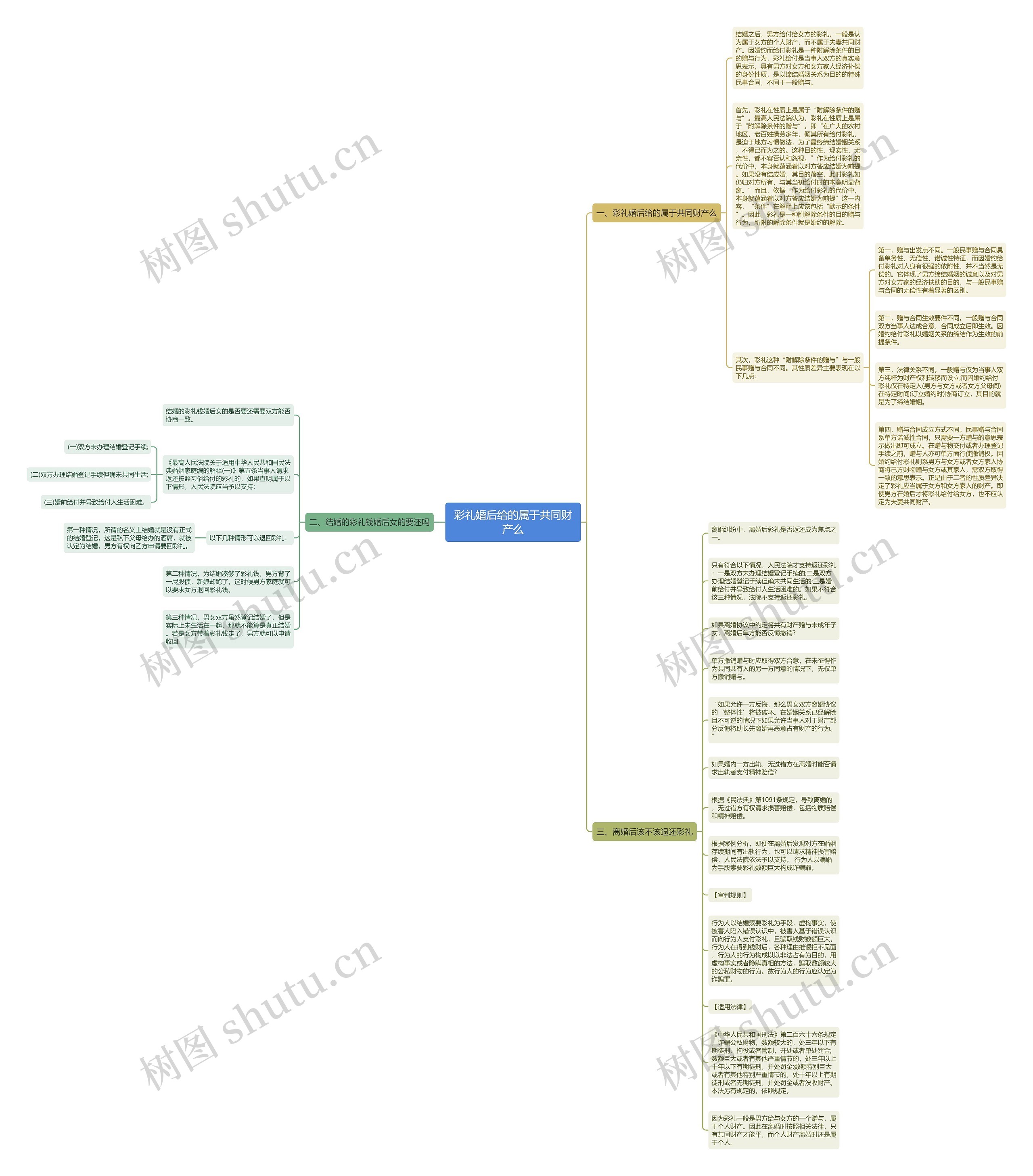 彩礼婚后给的属于共同财产么思维导图