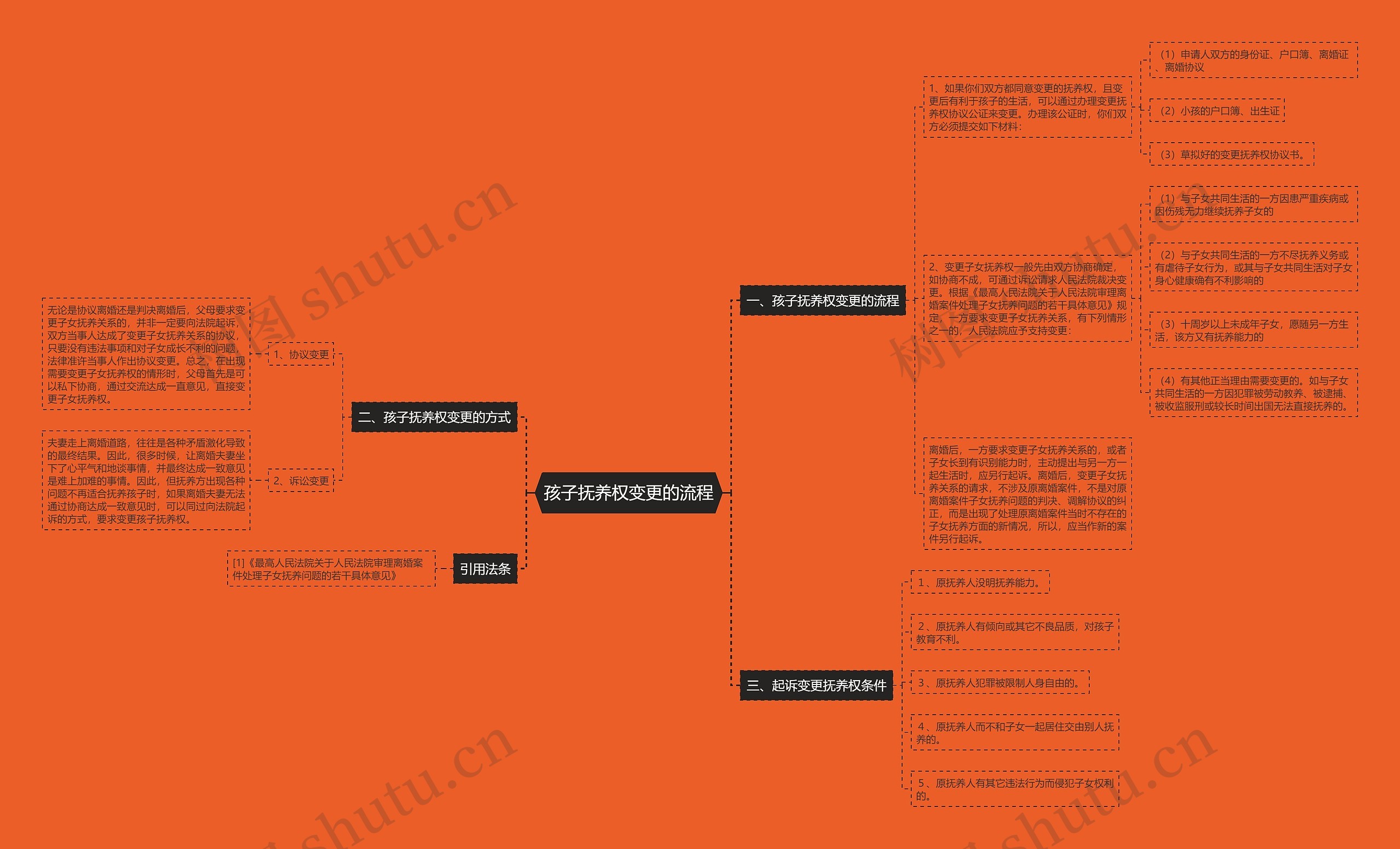 孩子抚养权变更的流程 孩子抚养权变更的流程