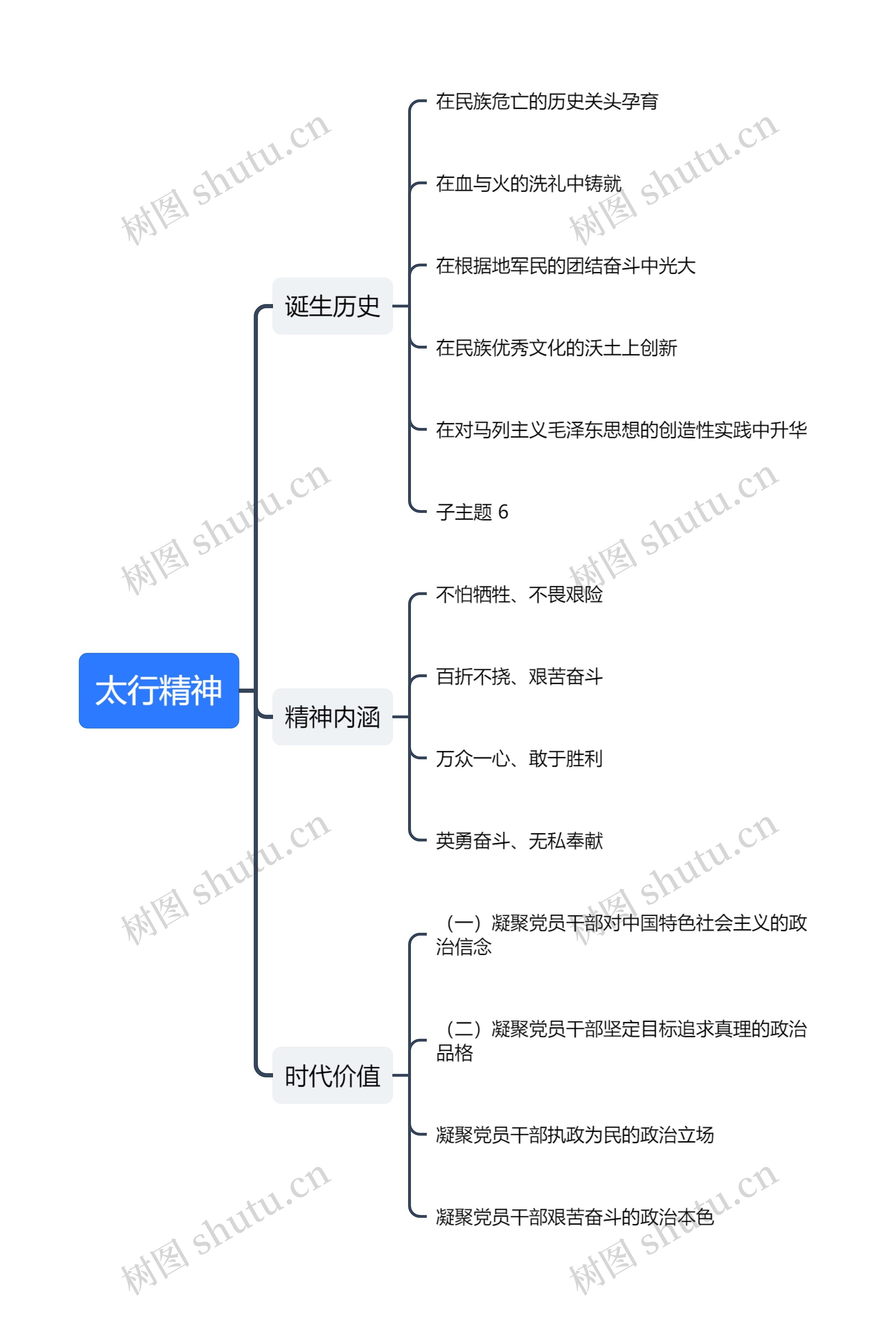 太行精神思维导图