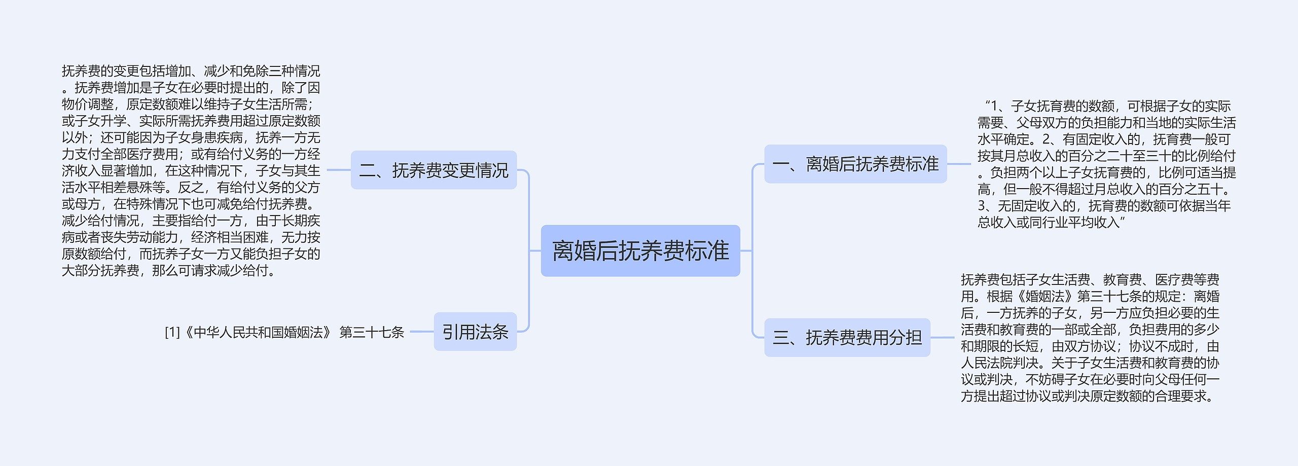 离婚后抚养费标准思维导图