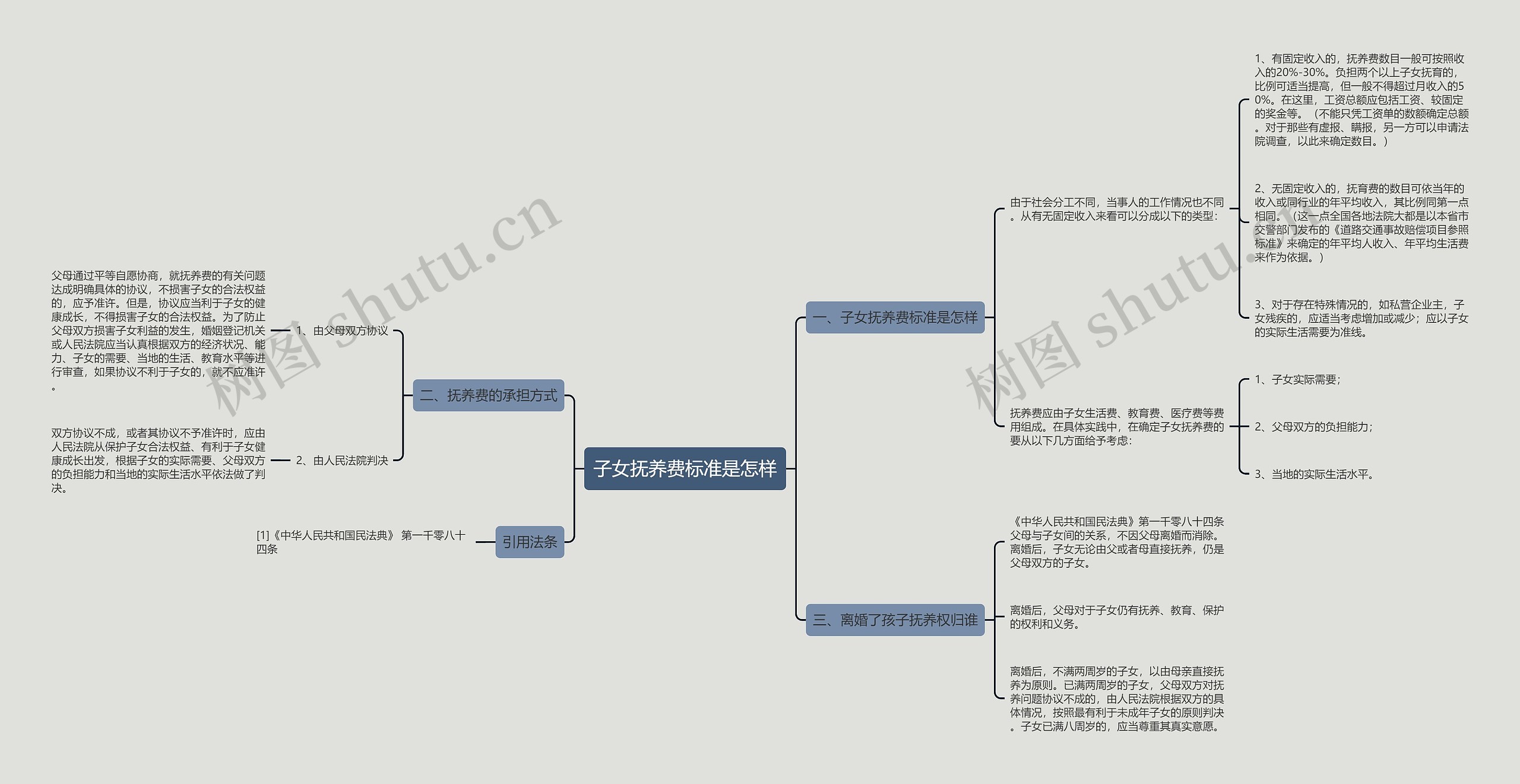 子女抚养费标准是怎样思维导图