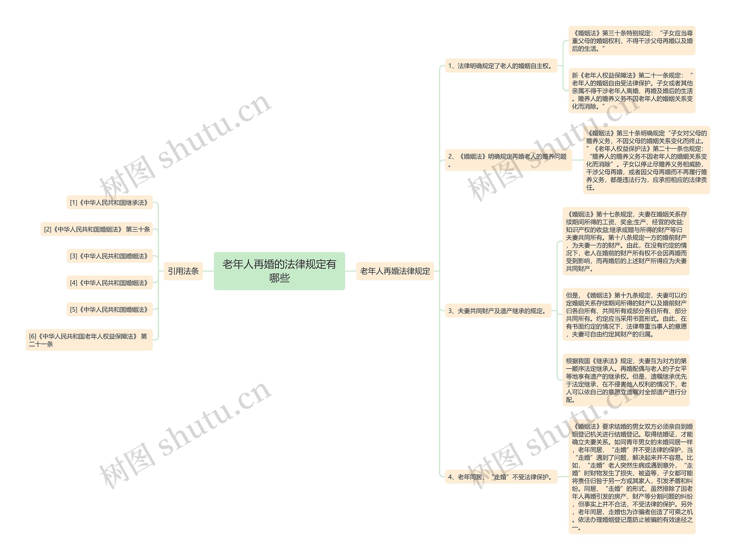 老年人再婚的法律规定有哪些思维导图
