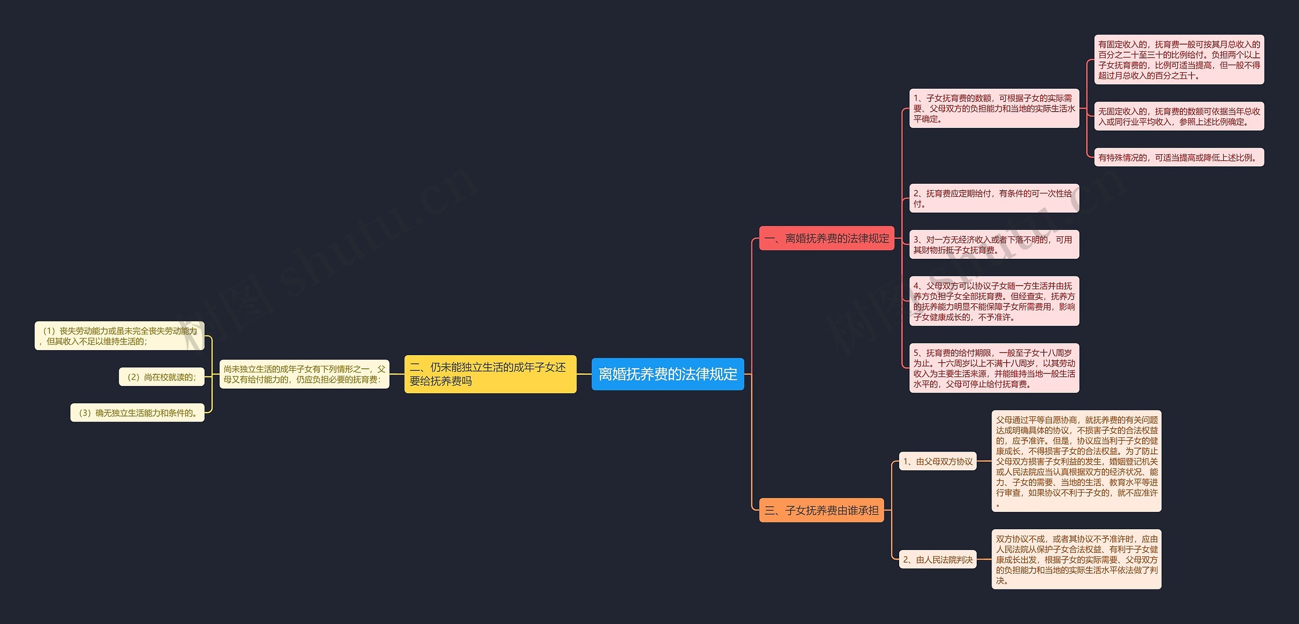 离婚抚养费的法律规定思维导图