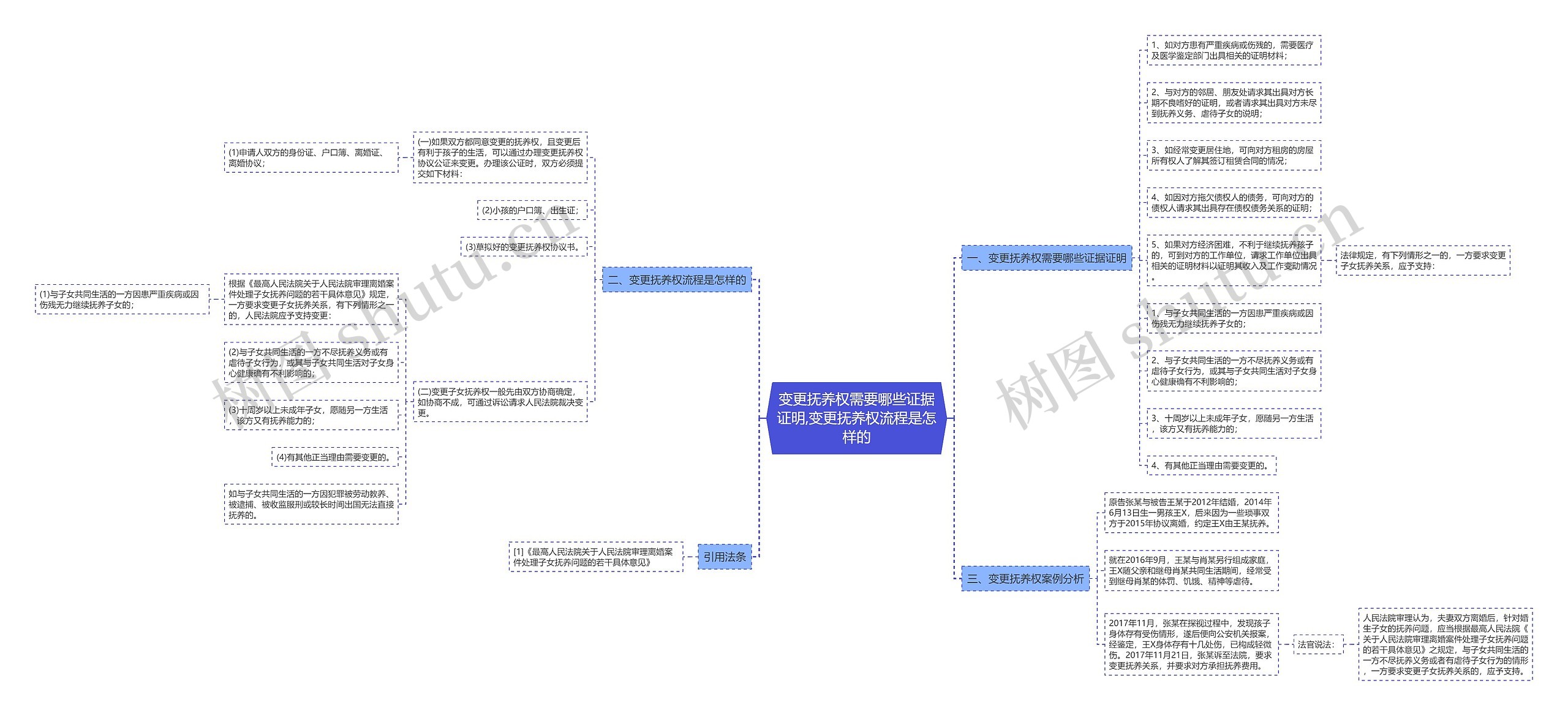 变更抚养权需要哪些证据证明,变更抚养权流程是怎样的思维导图