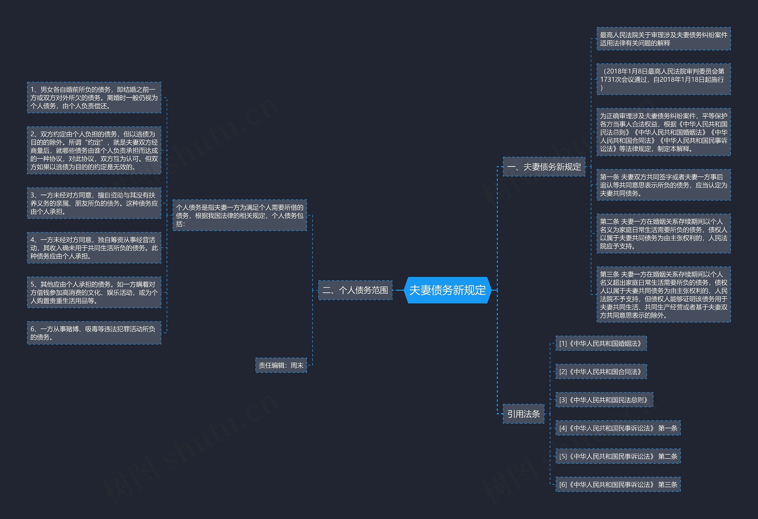 夫妻债务新规定思维导图