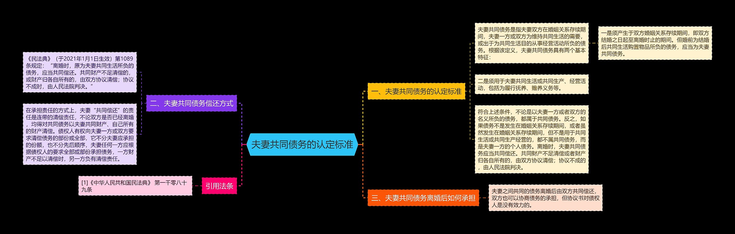 夫妻共同债务的认定标准思维导图