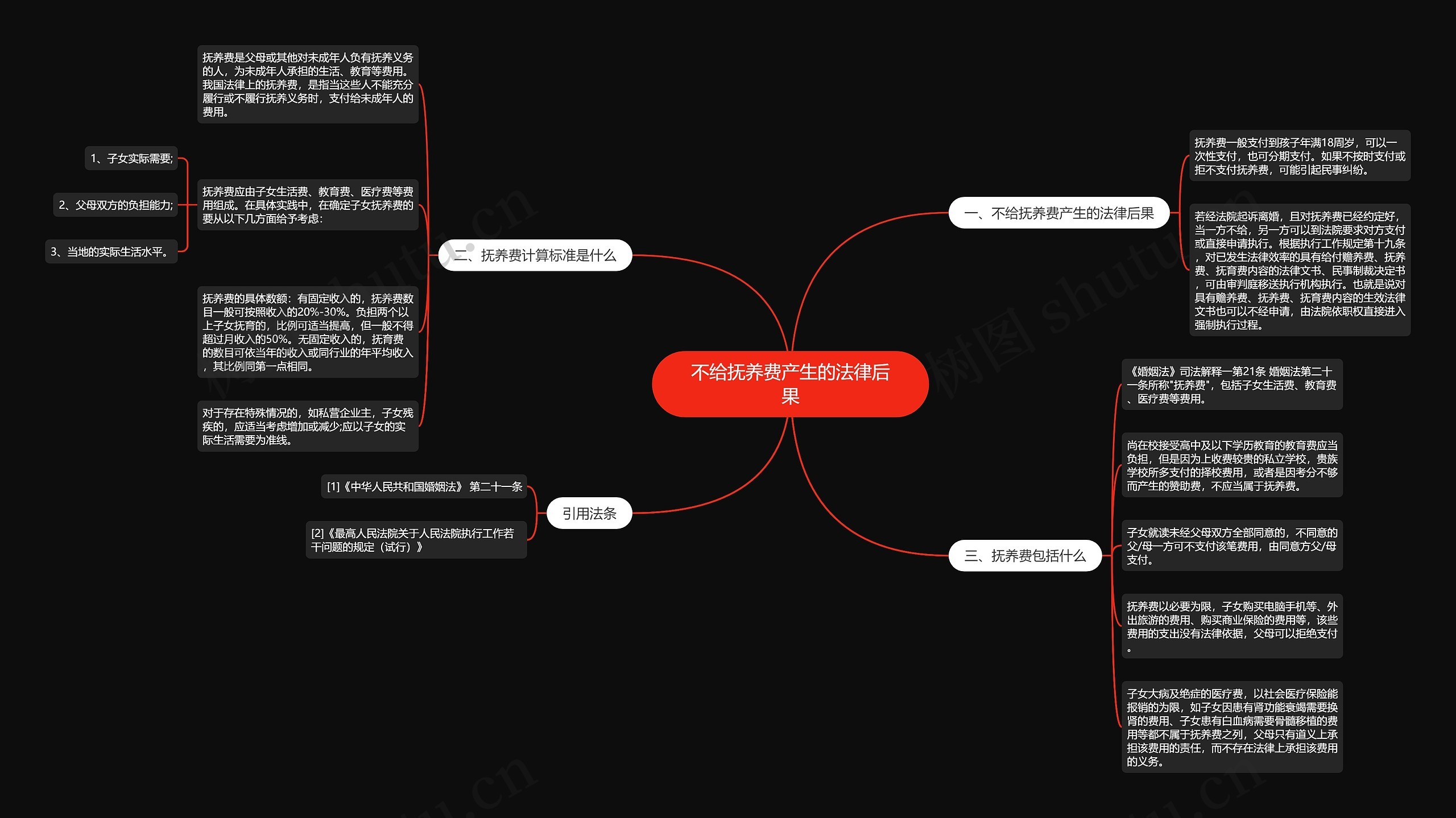 不给抚养费产生的法律后果思维导图