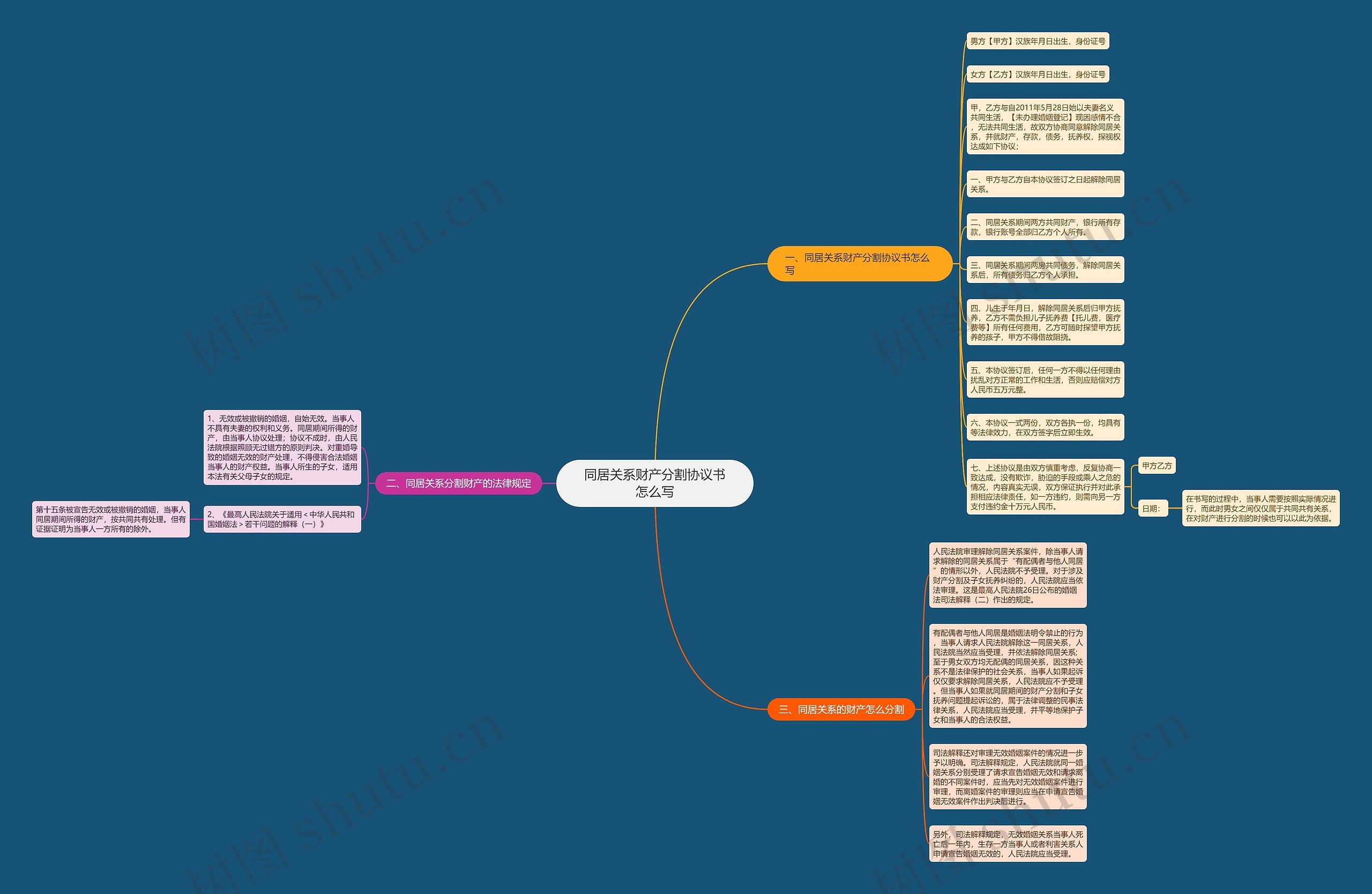 同居关系财产分割协议书怎么写思维导图