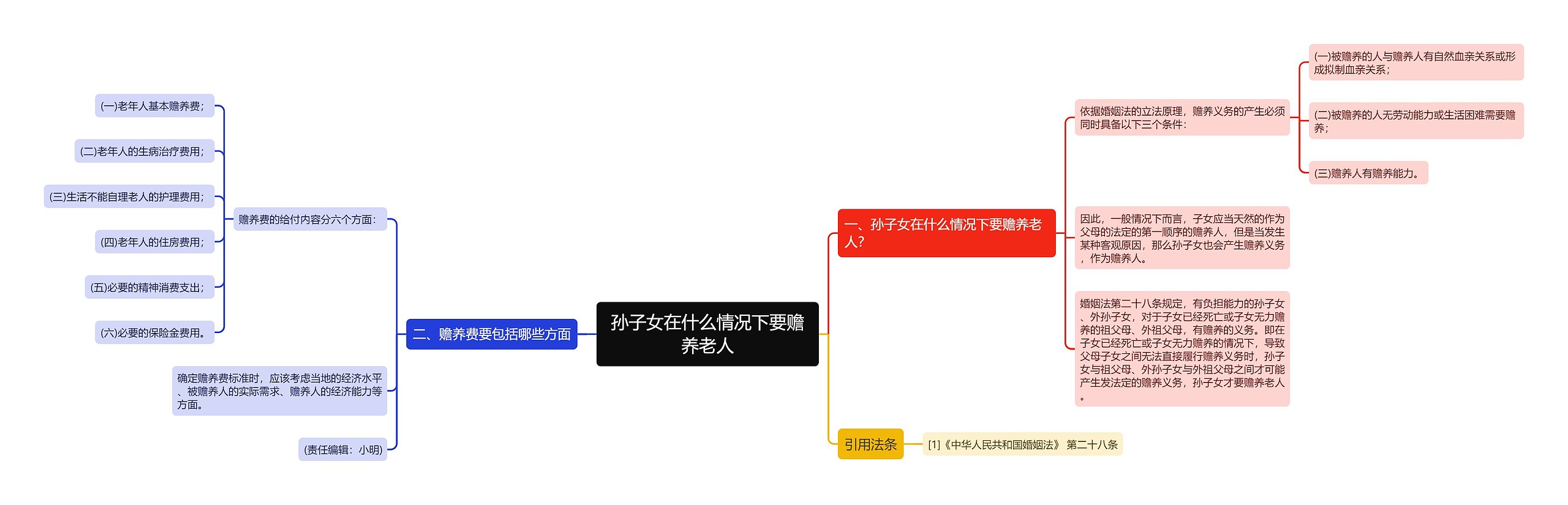 孙子女在什么情况下要赡养老人