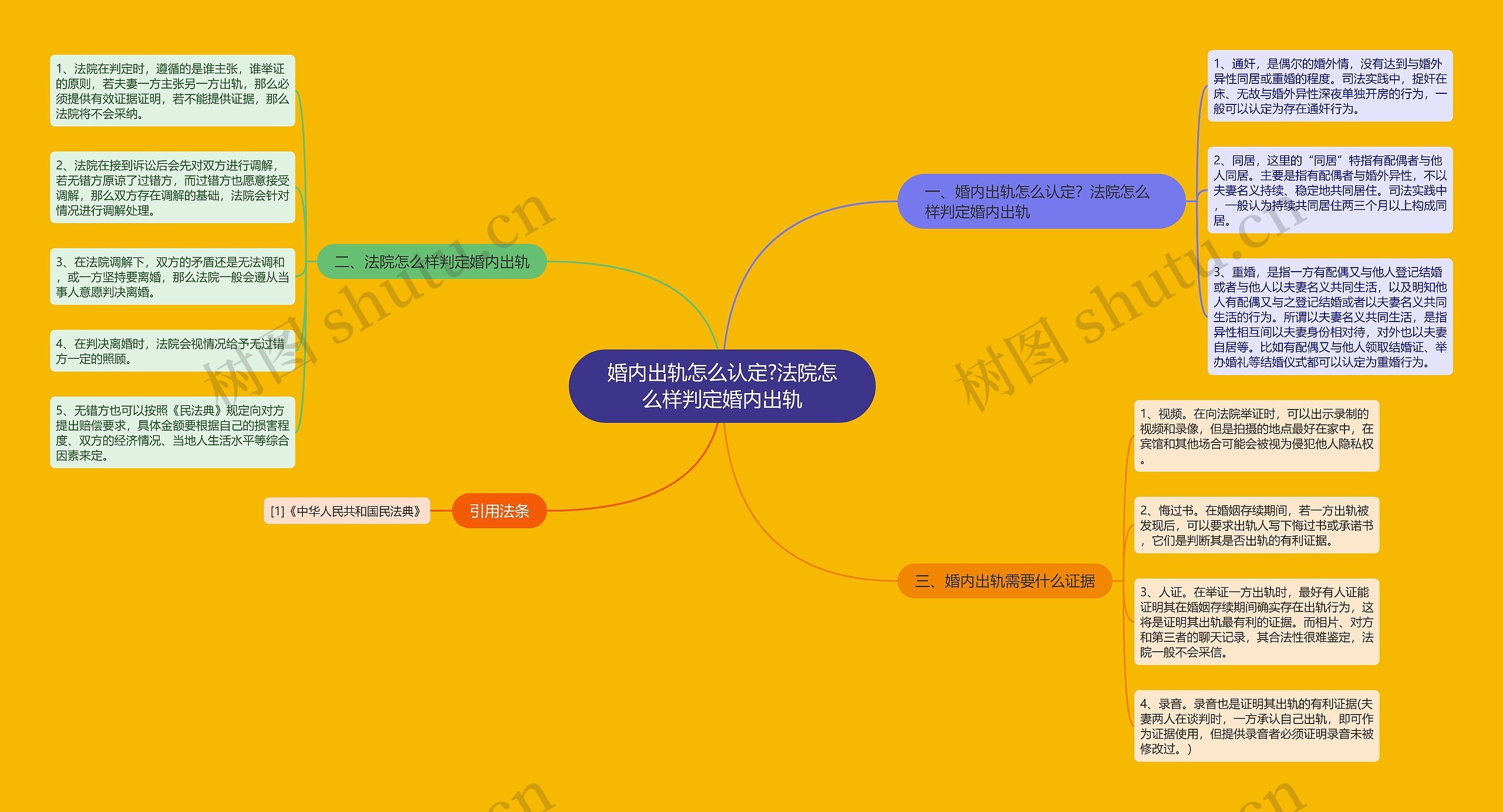 婚内出轨怎么认定?法院怎么样判定婚内出轨思维导图