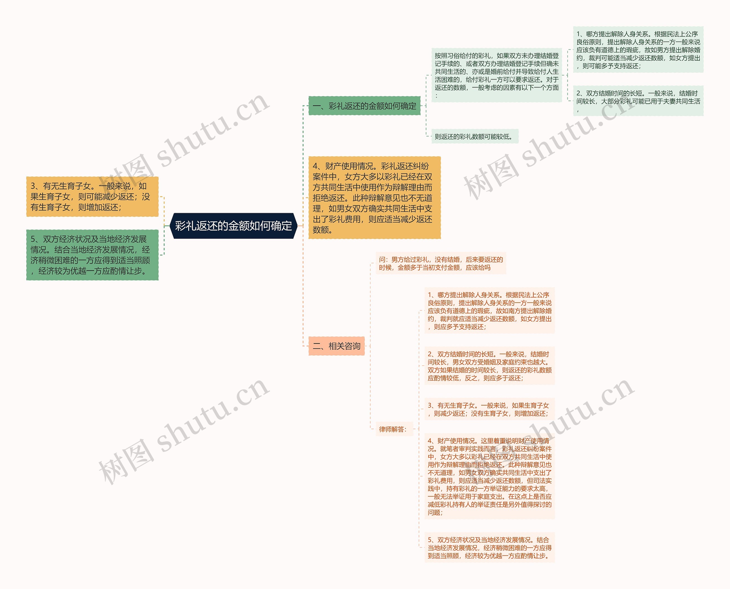 彩礼返还的金额如何确定 彩礼返还的金额如何确定