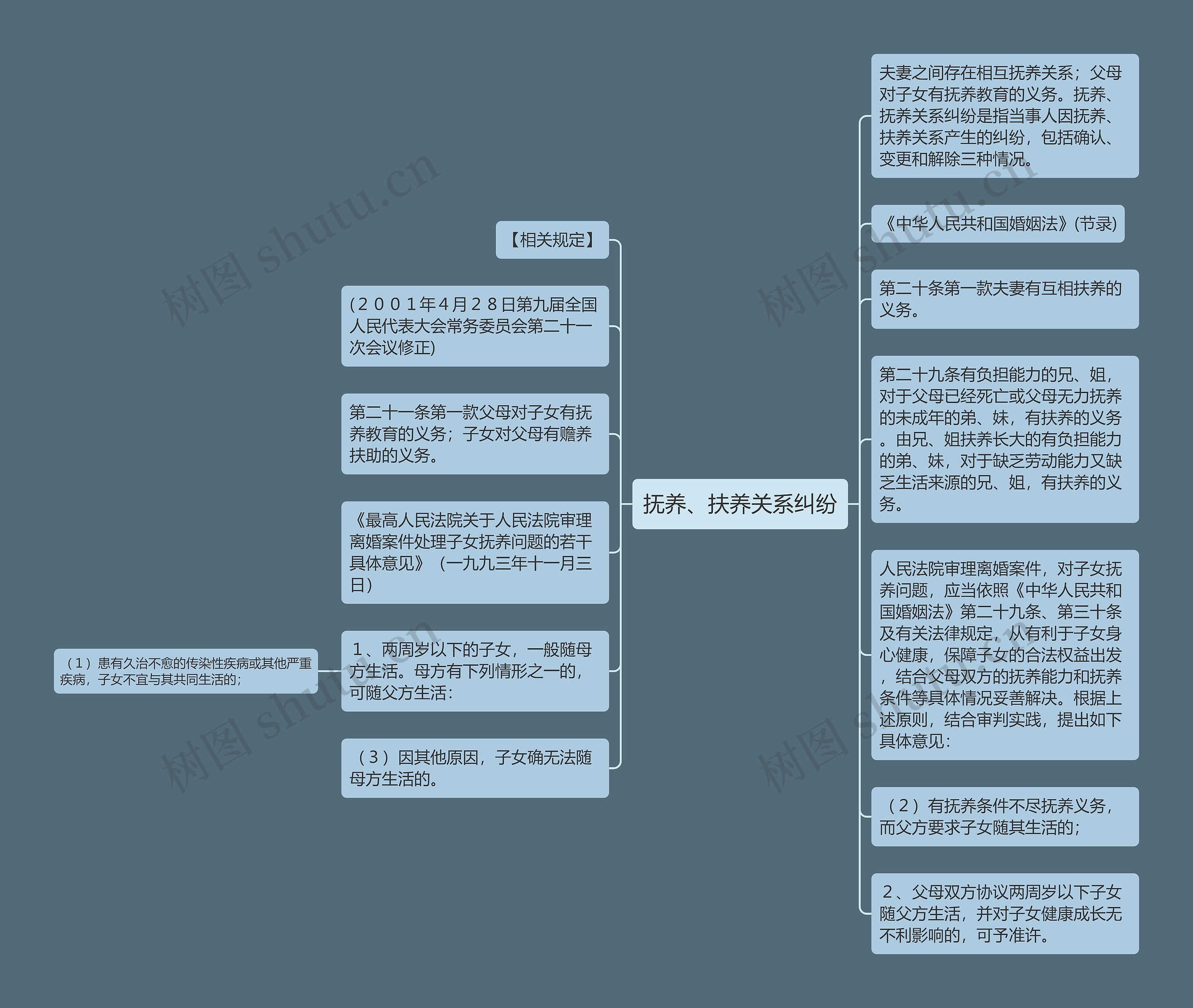 抚养、扶养关系纠纷思维导图