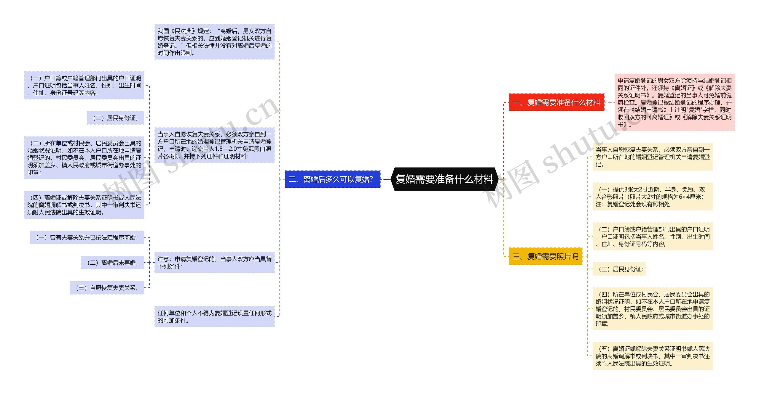 复婚需要准备什么材料思维导图