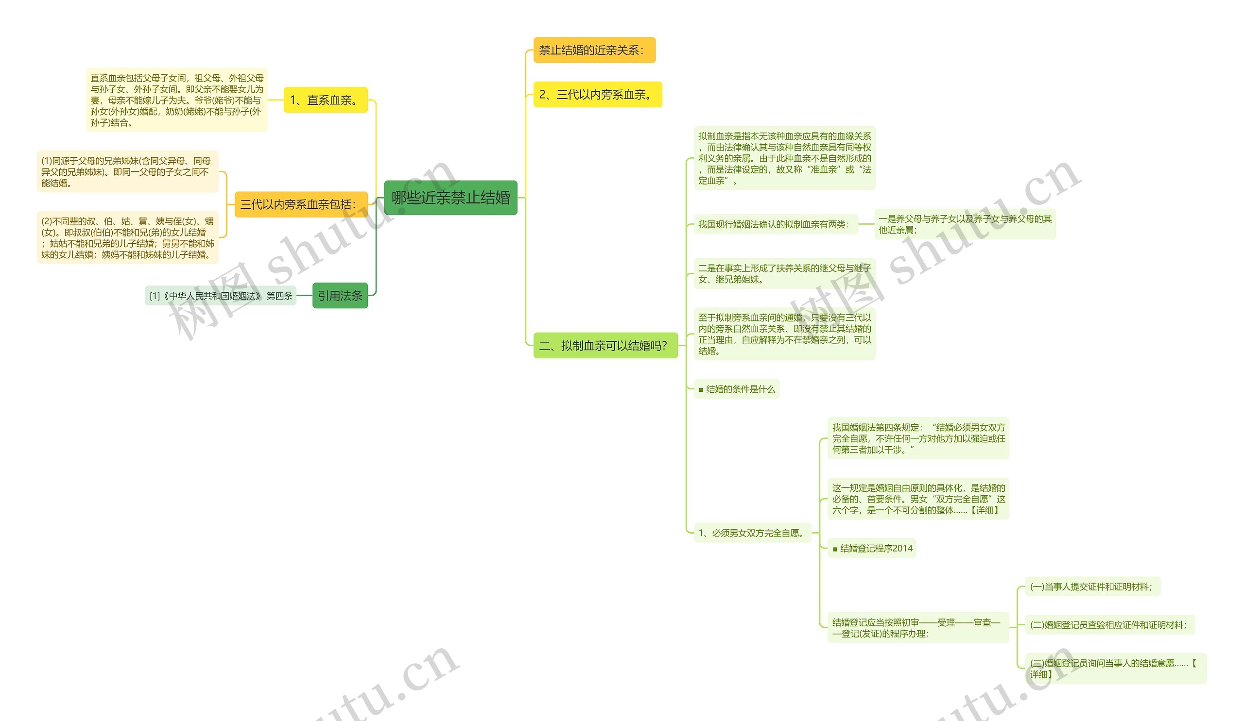哪些近亲禁止结婚思维导图