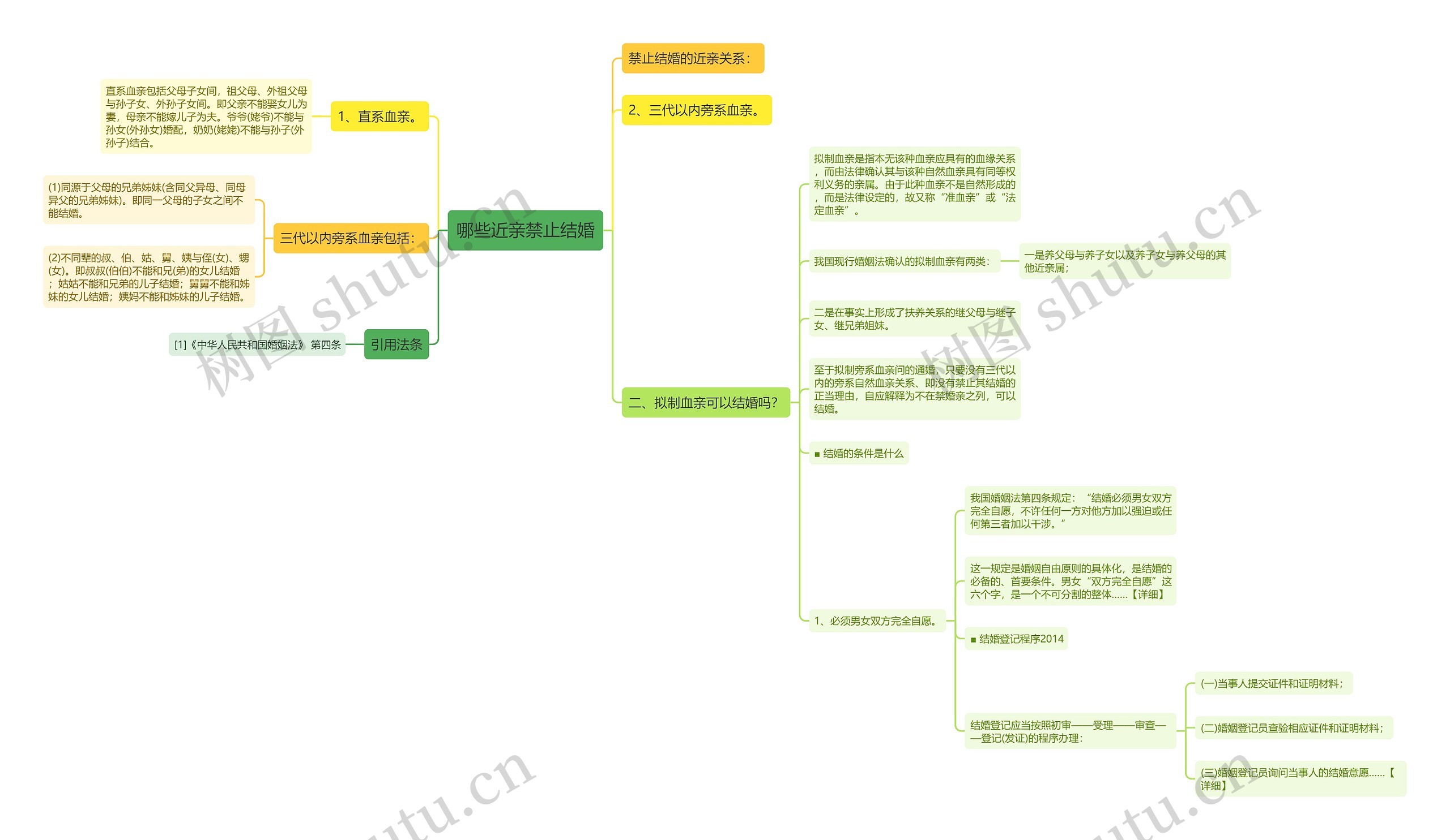 哪些近亲禁止结婚 哪些近亲禁止结婚