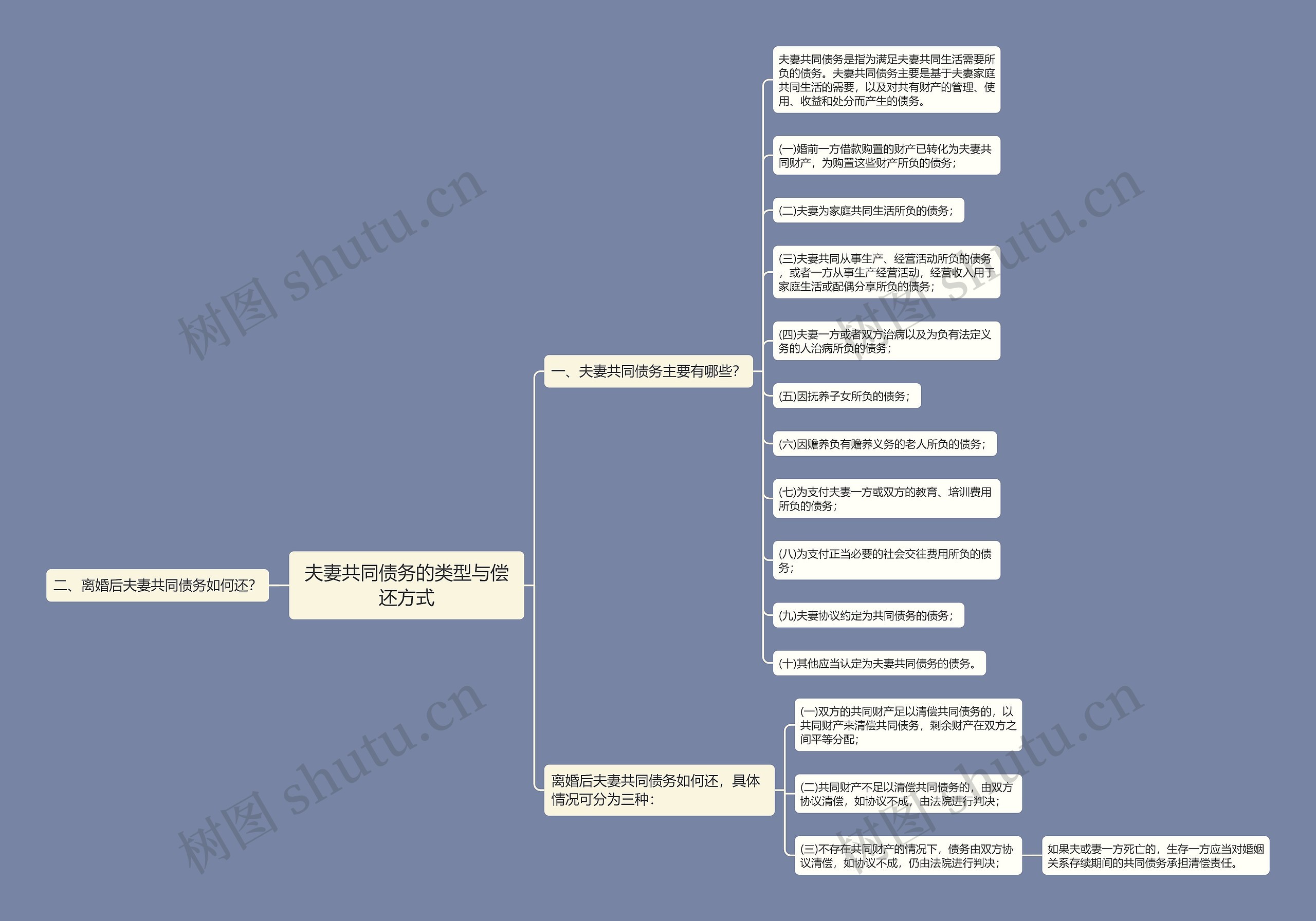 夫妻共同债务的类型与偿还方式思维导图