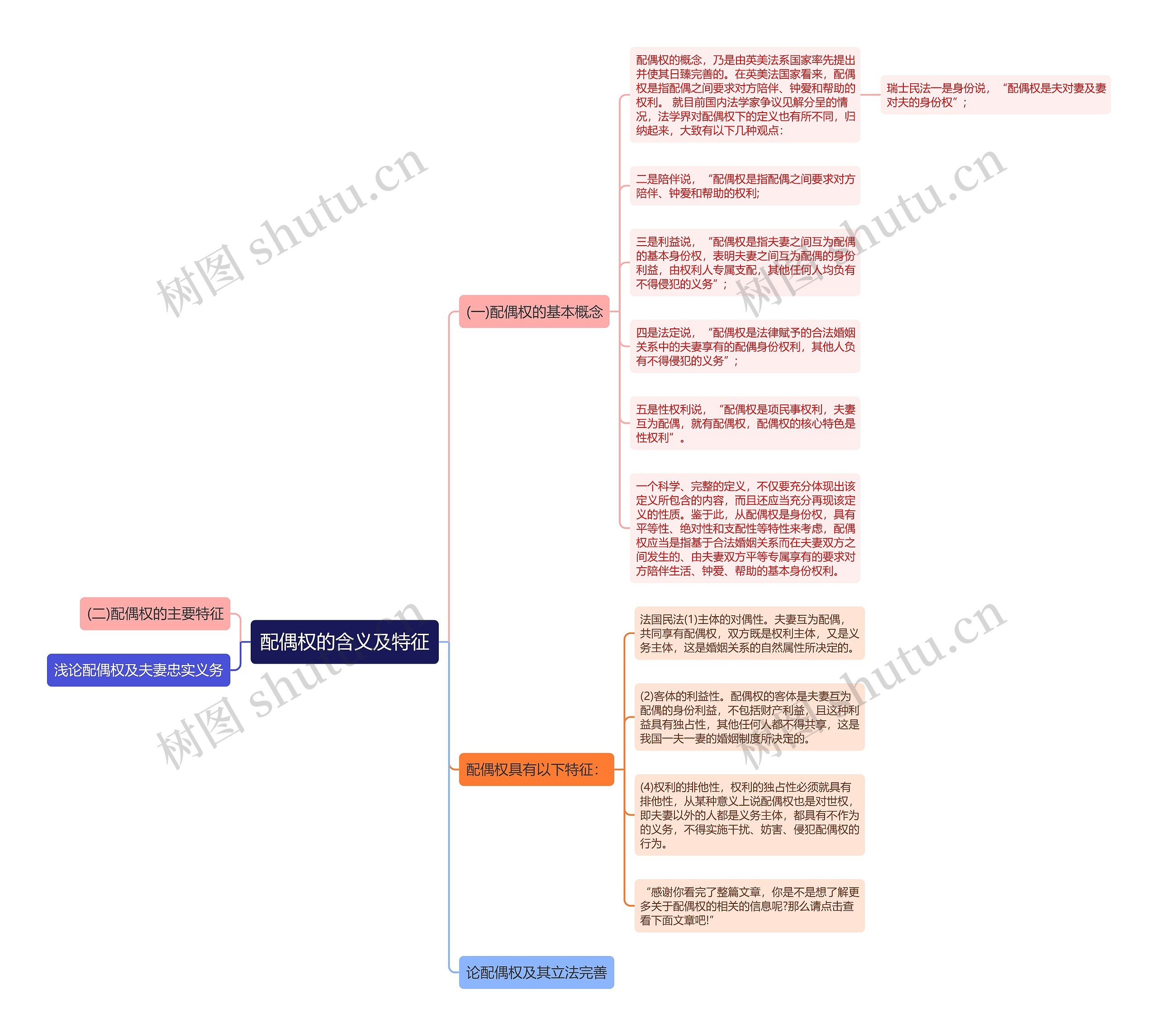 配偶权的含义及特征思维导图