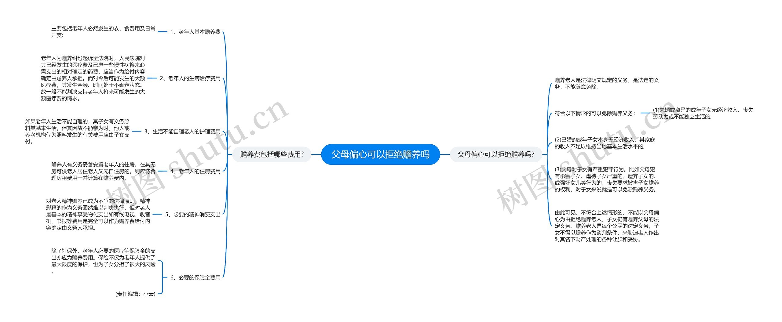 父母偏心可以拒绝赡养吗思维导图