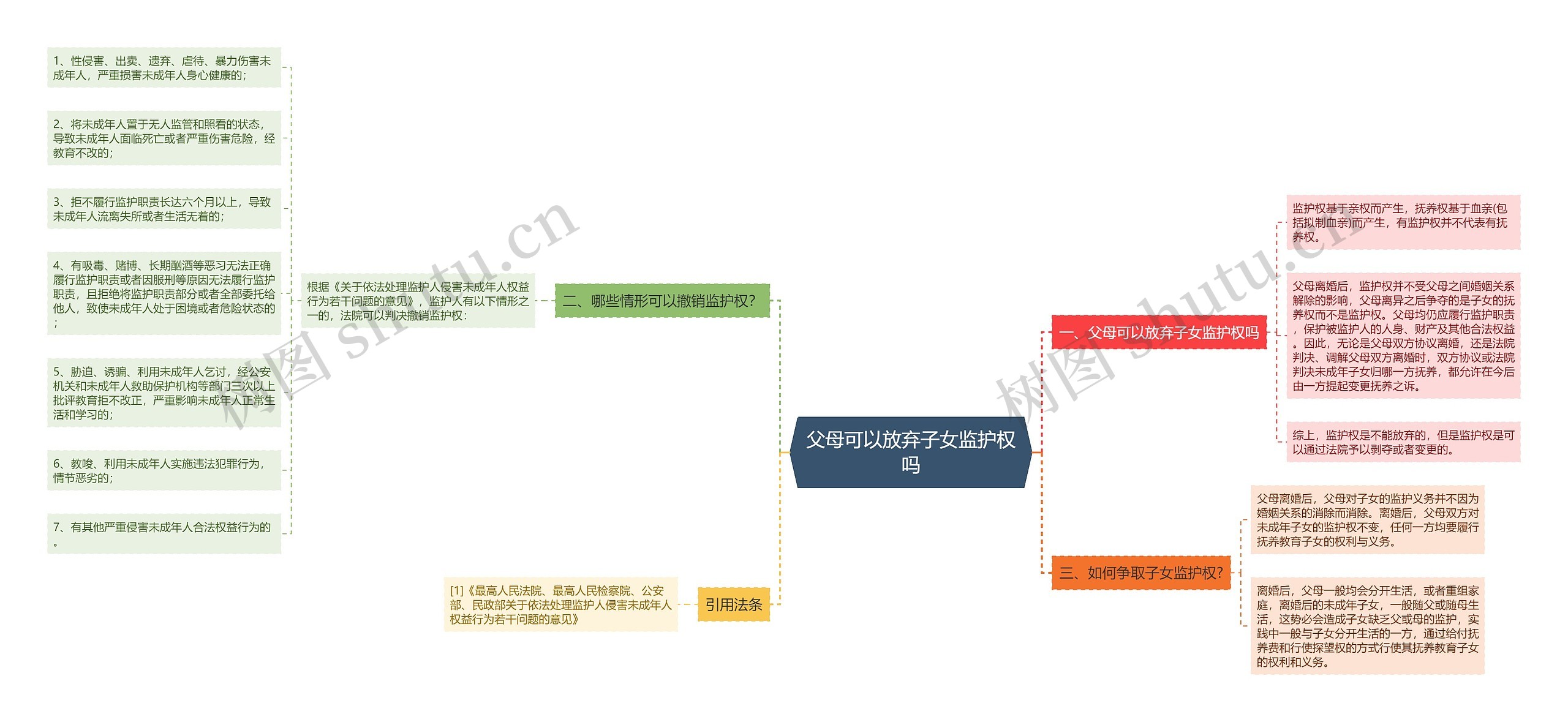 父母可以放弃子女监护权吗思维导图