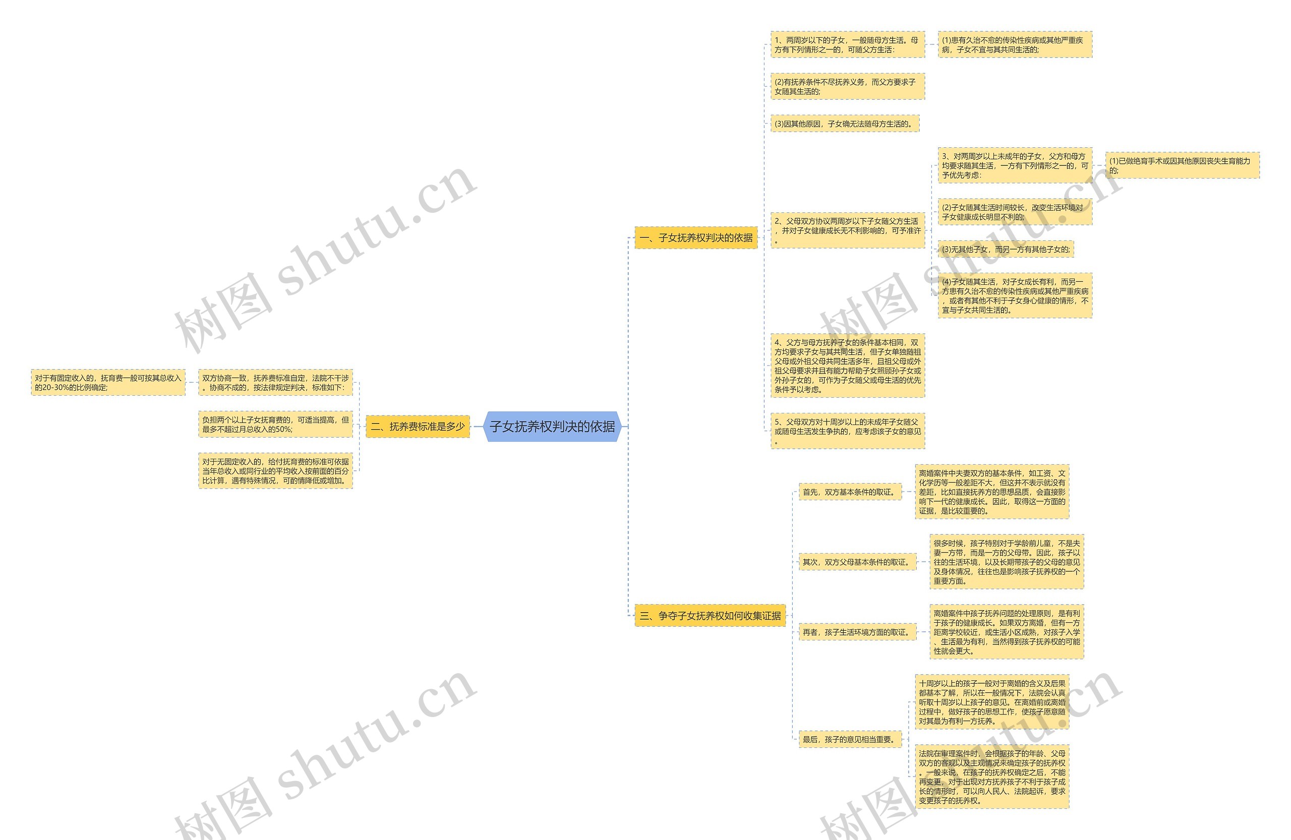 子女抚养权判决的依据思维导图