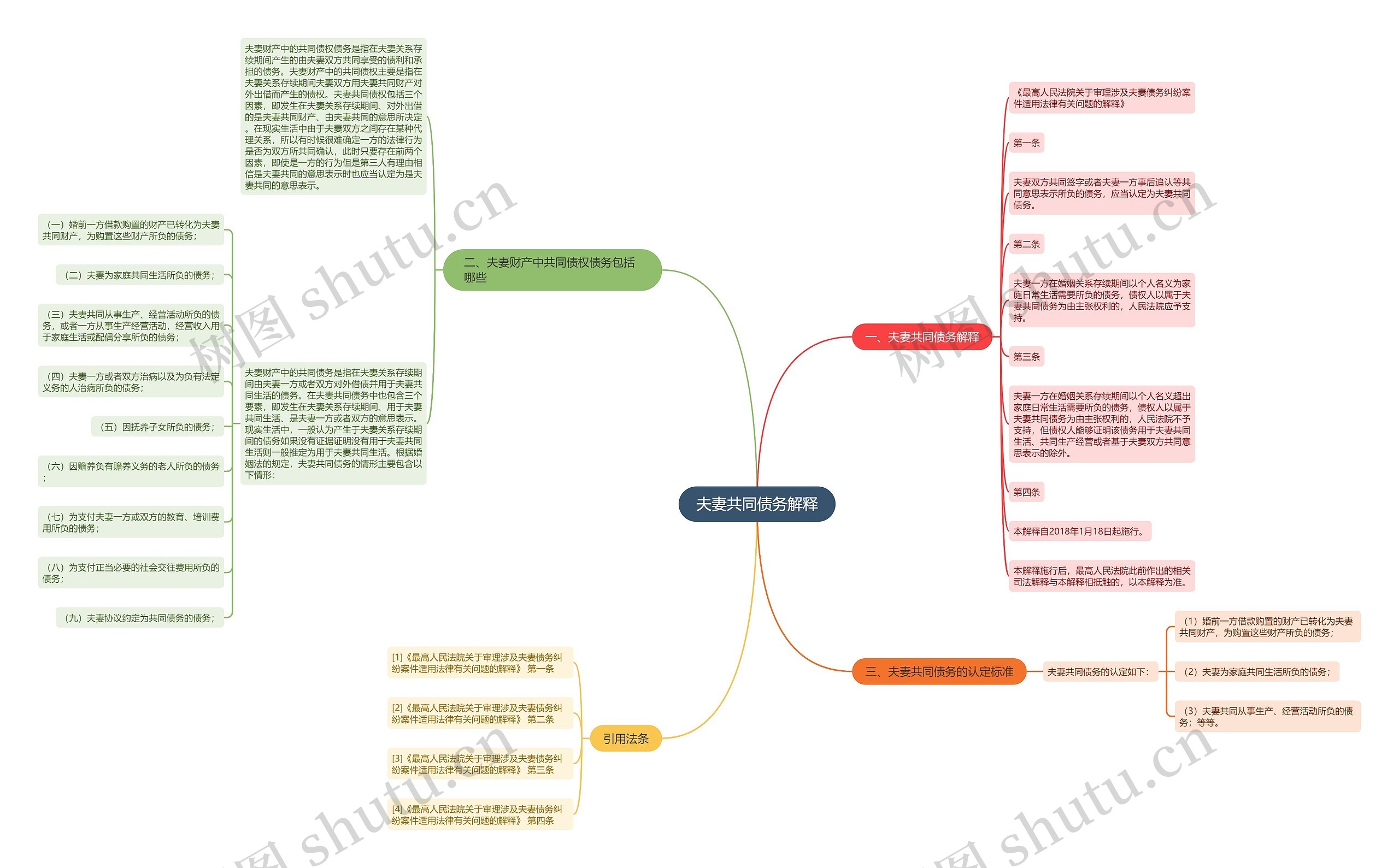夫妻共同债务解释思维导图