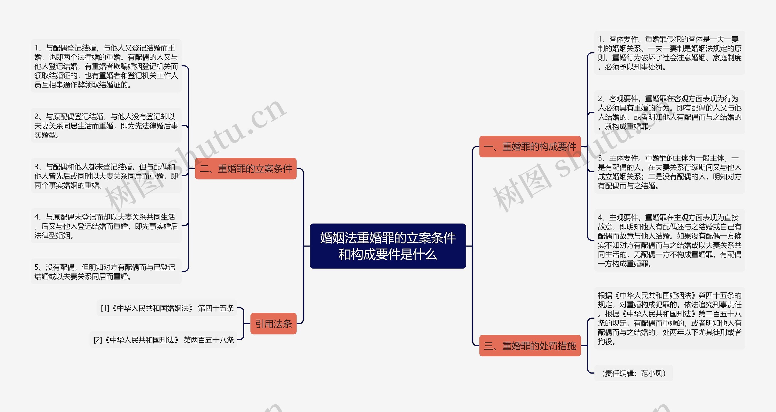 婚姻法重婚罪的立案条件和构成要件是什么思维导图