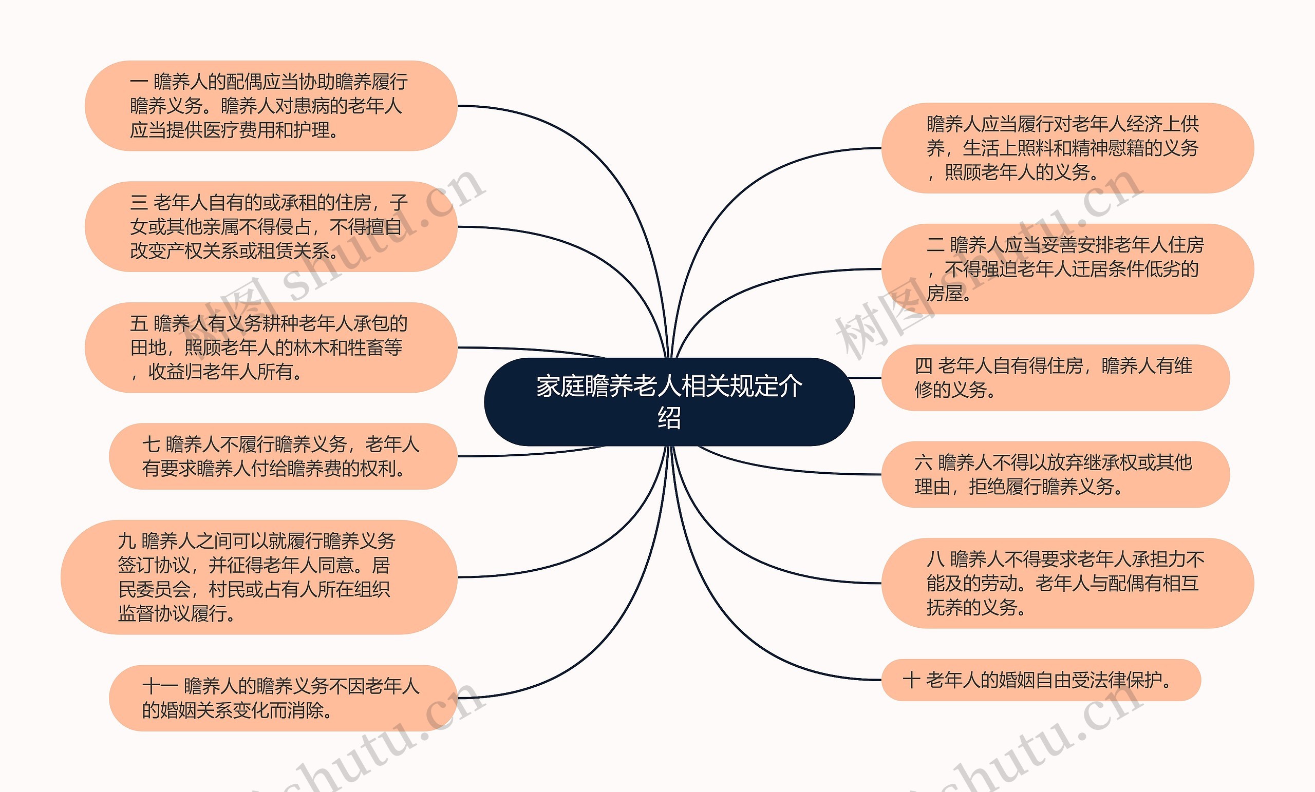 家庭瞻养老人相关规定介绍思维导图