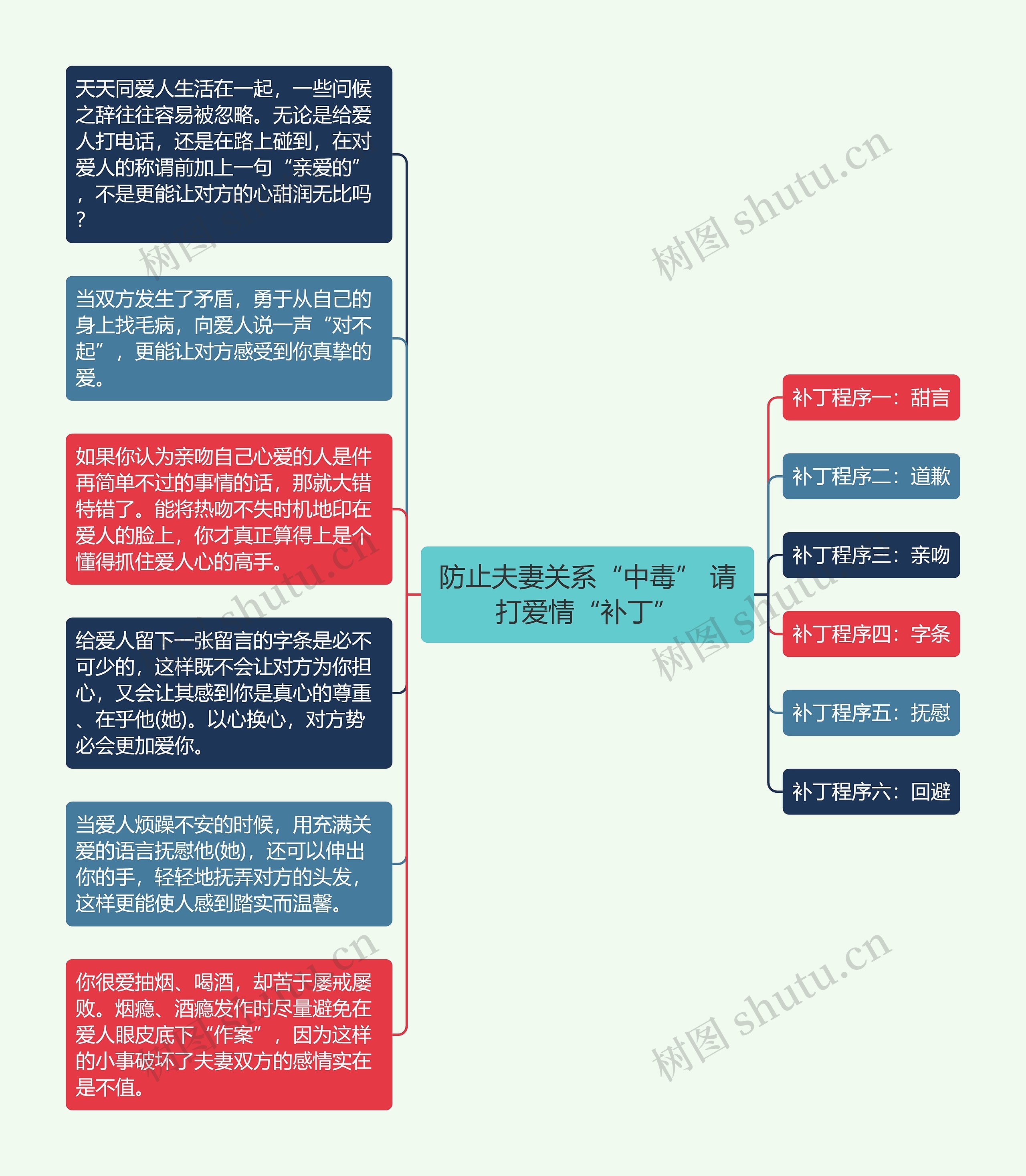 防止夫妻关系“中毒” 请打爱情“补丁”思维导图