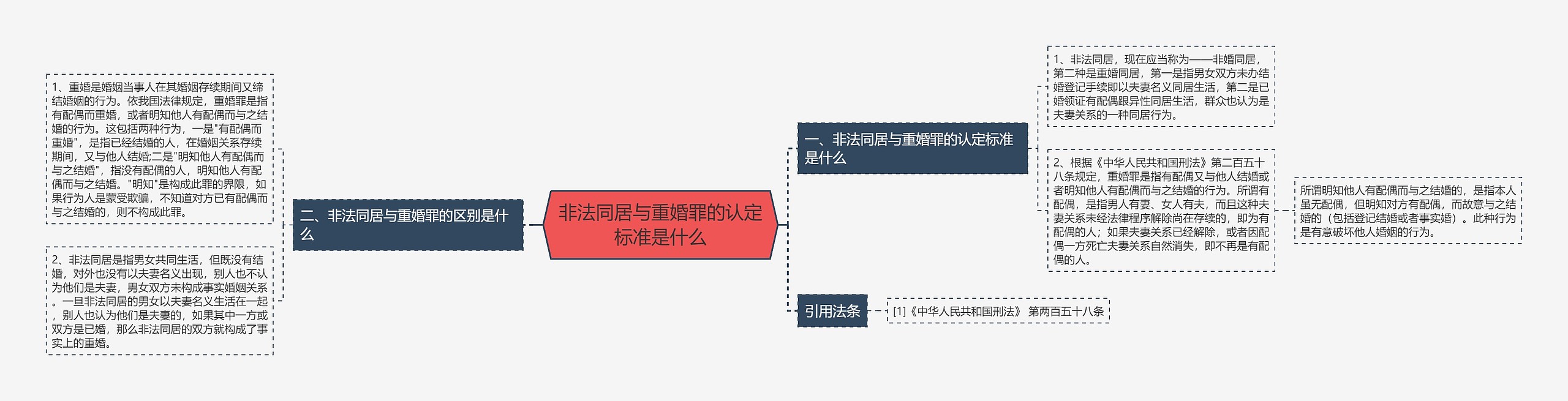 非法同居与重婚罪的认定标准是什么思维导图