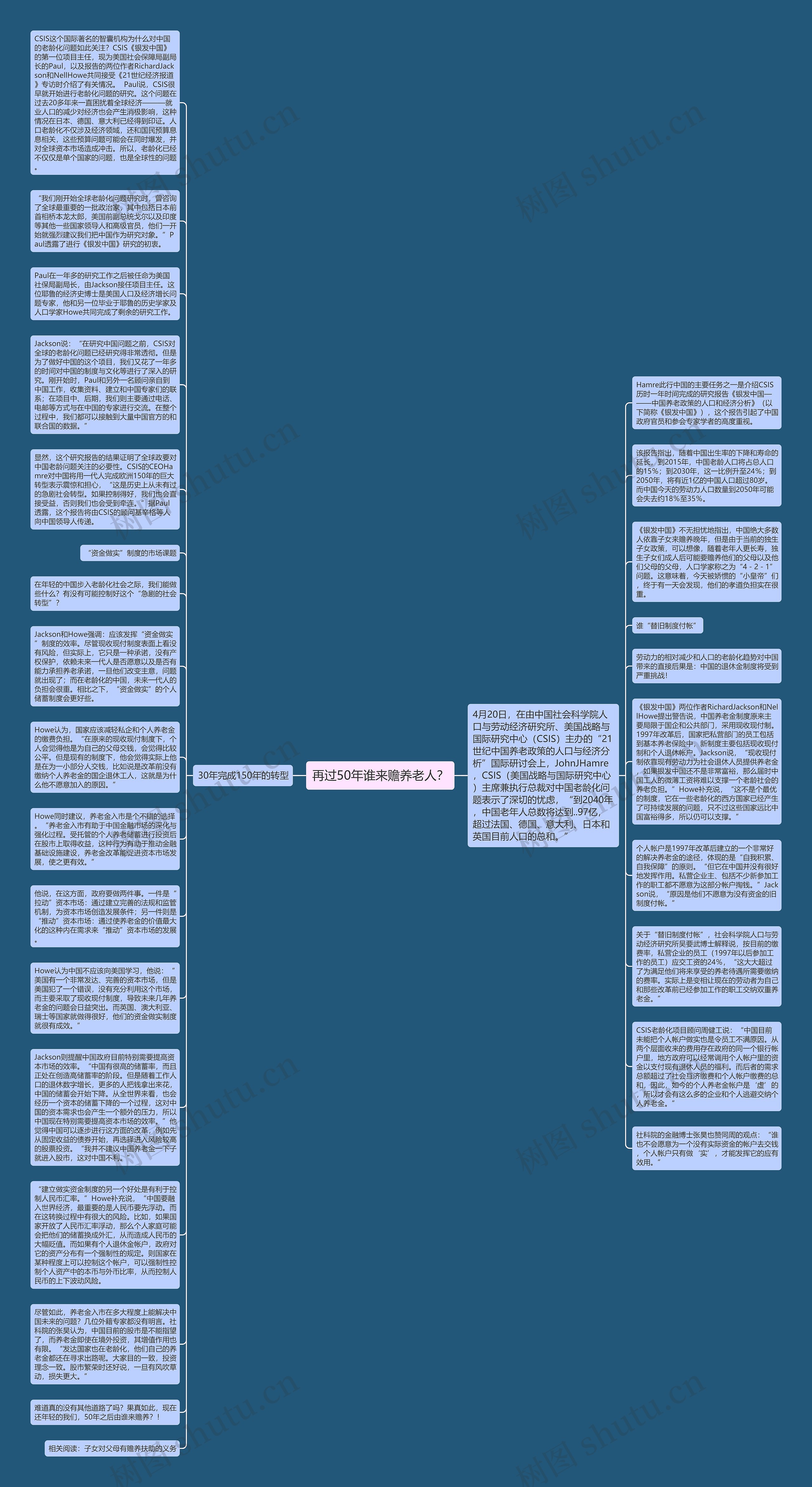 再过50年谁来赡养老人？思维导图