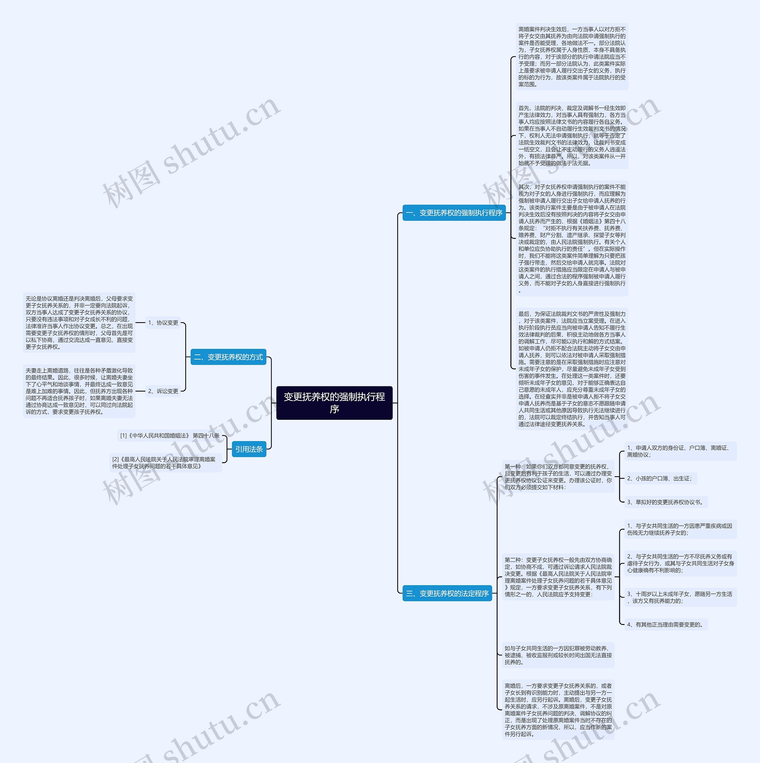变更抚养权的强制执行程序思维导图
