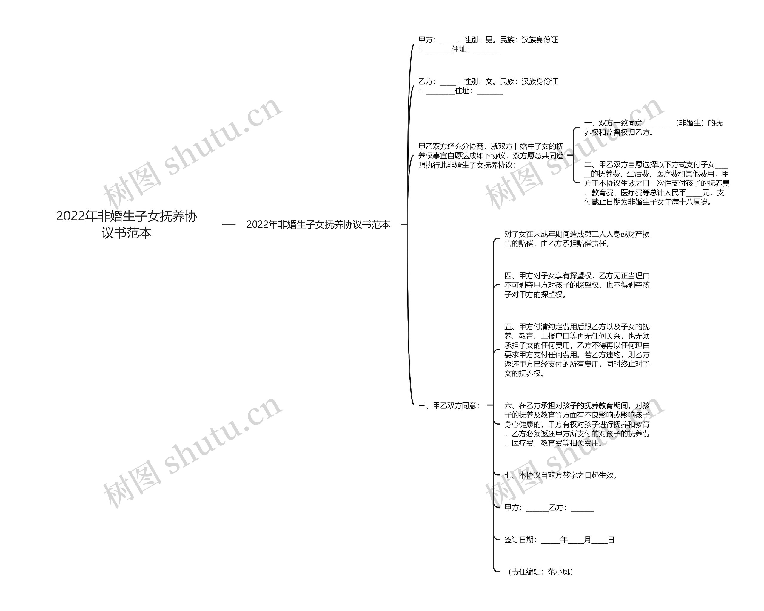 2022年非婚生子女抚养协议书范本思维导图