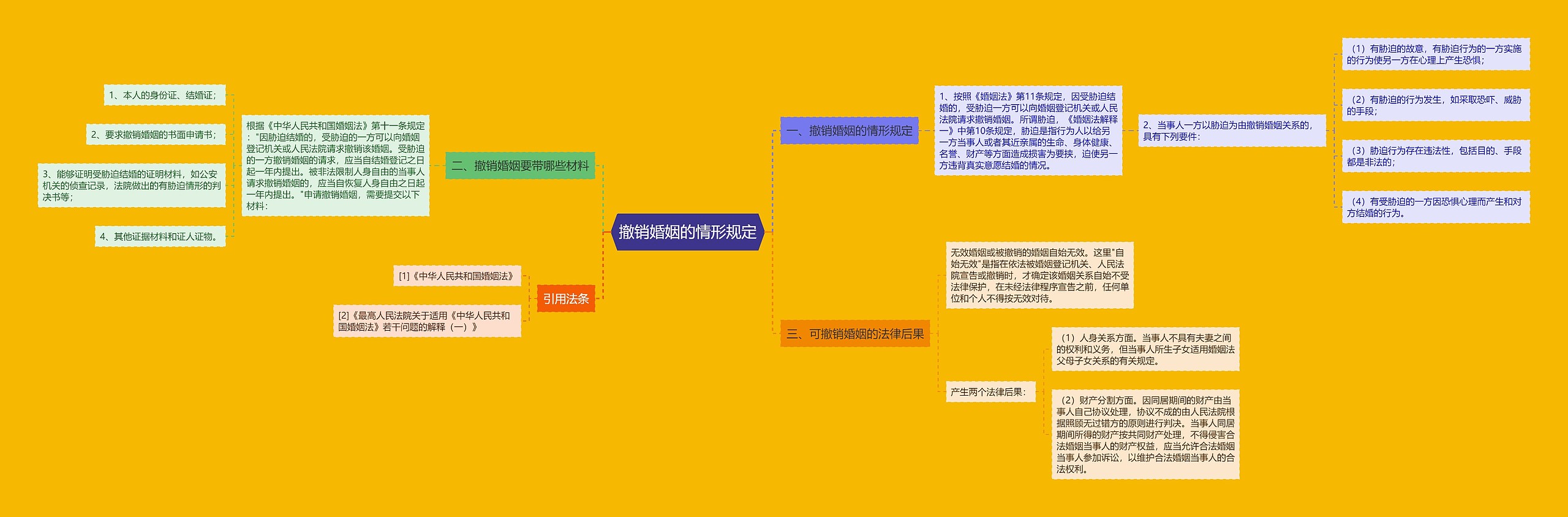 撤销婚姻的情形规定思维导图