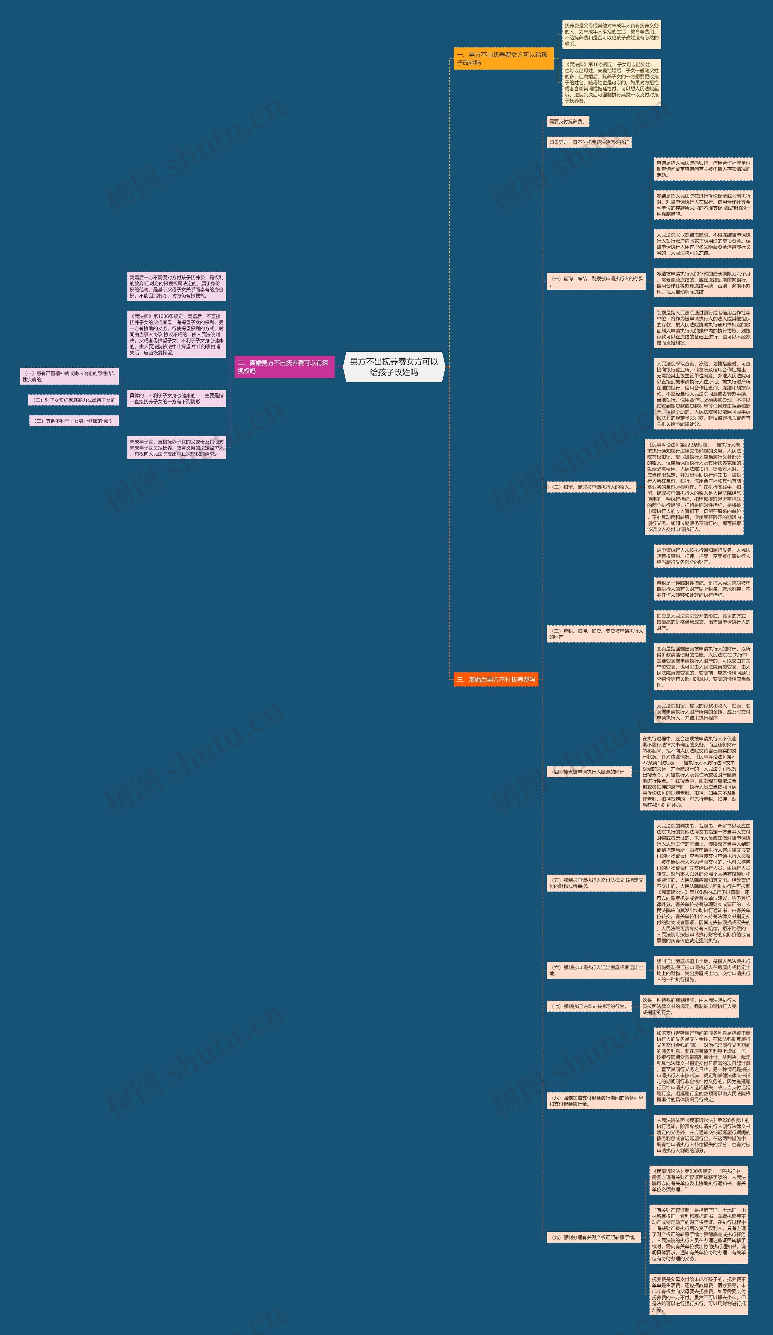 男方不出抚养费女方可以给孩子改姓吗思维导图