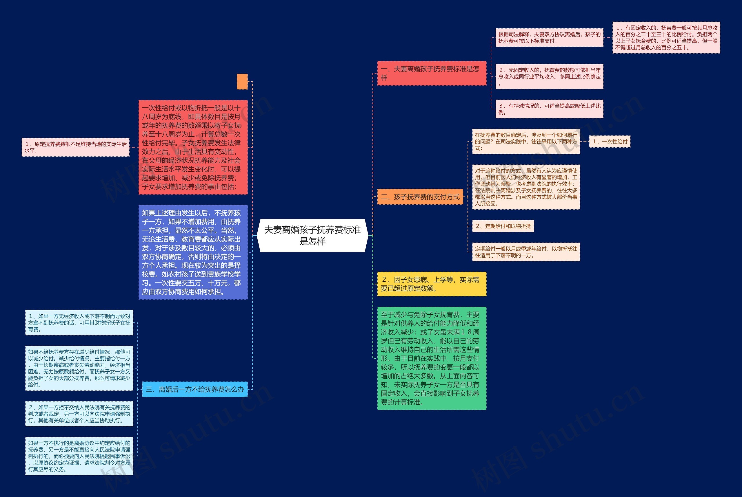 夫妻离婚孩子抚养费标准是怎样思维导图