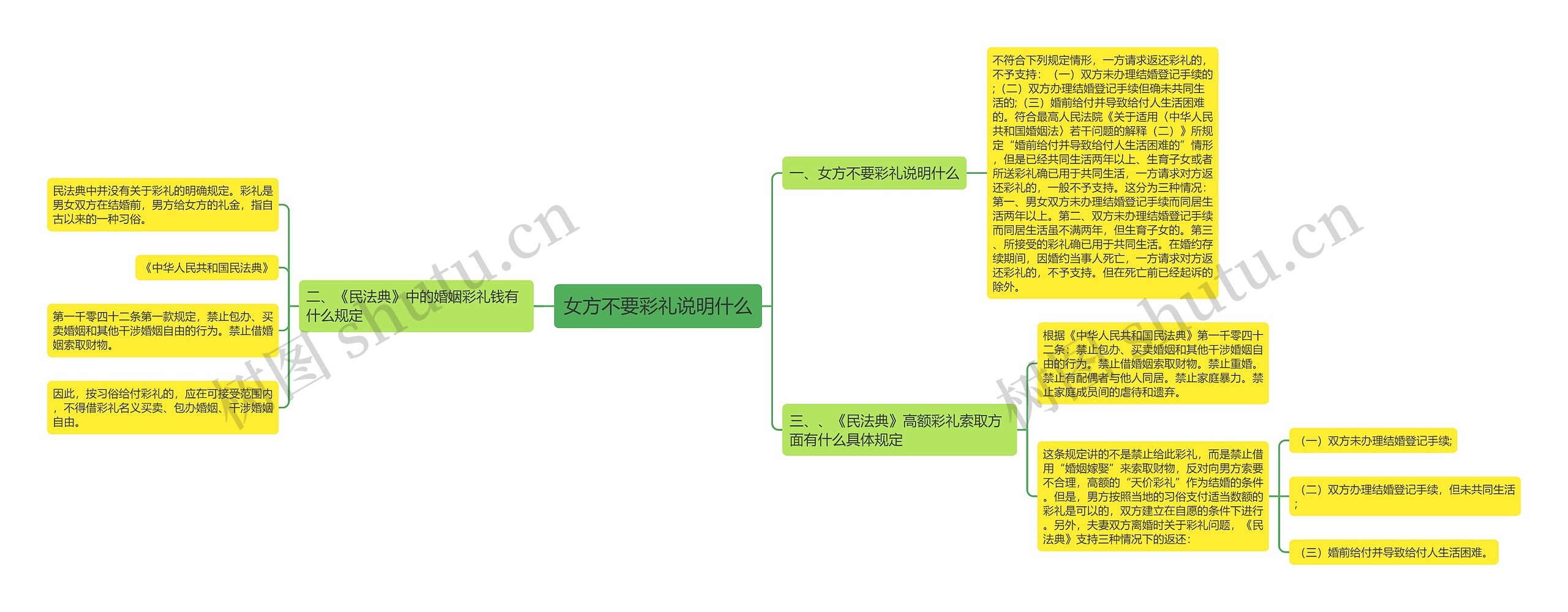 女方不要彩礼说明什么思维导图