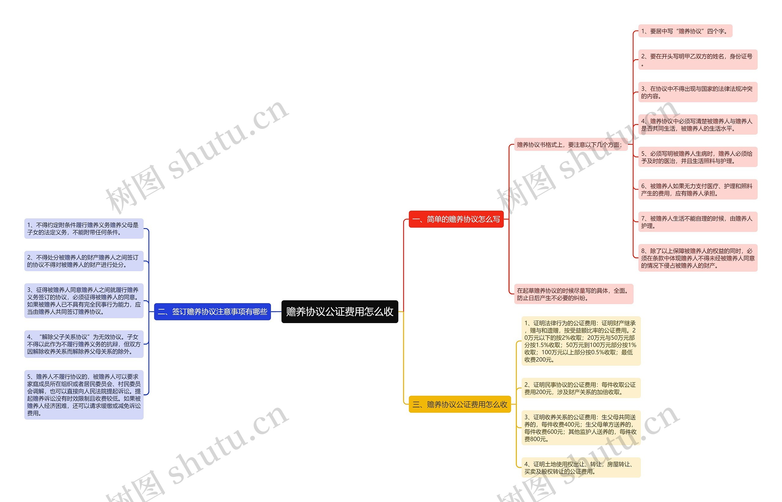 赡养协议公证费用怎么收思维导图