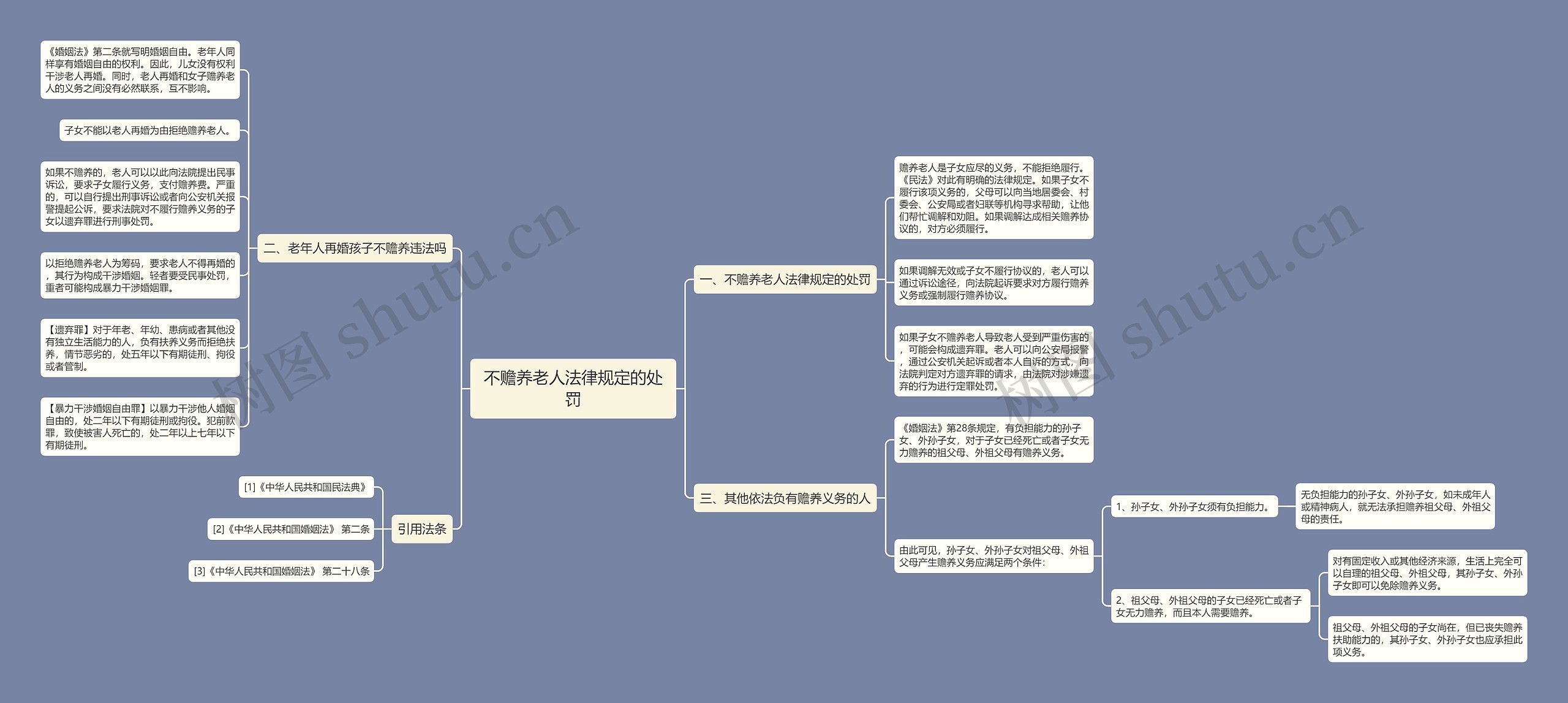 不赡养老人法律规定的处罚思维导图