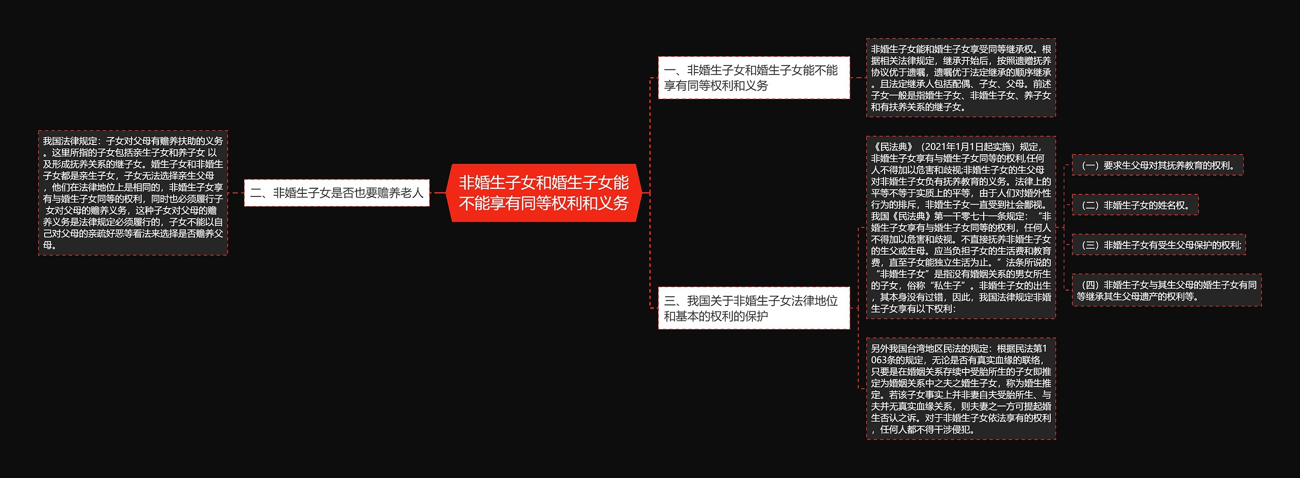 非婚生子女和婚生子女能不能享有同等权利和义务思维导图