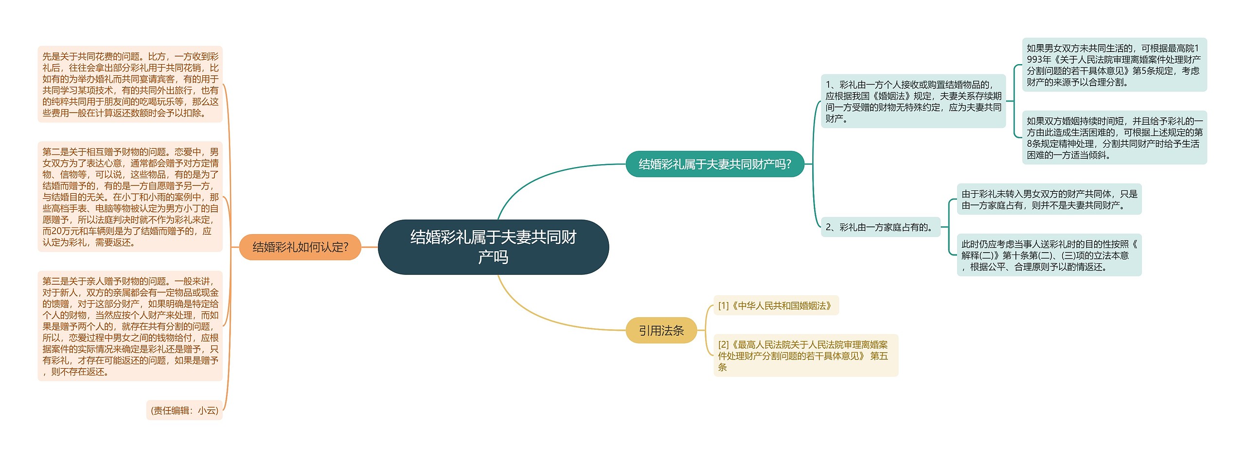 结婚彩礼属于夫妻共同财产吗